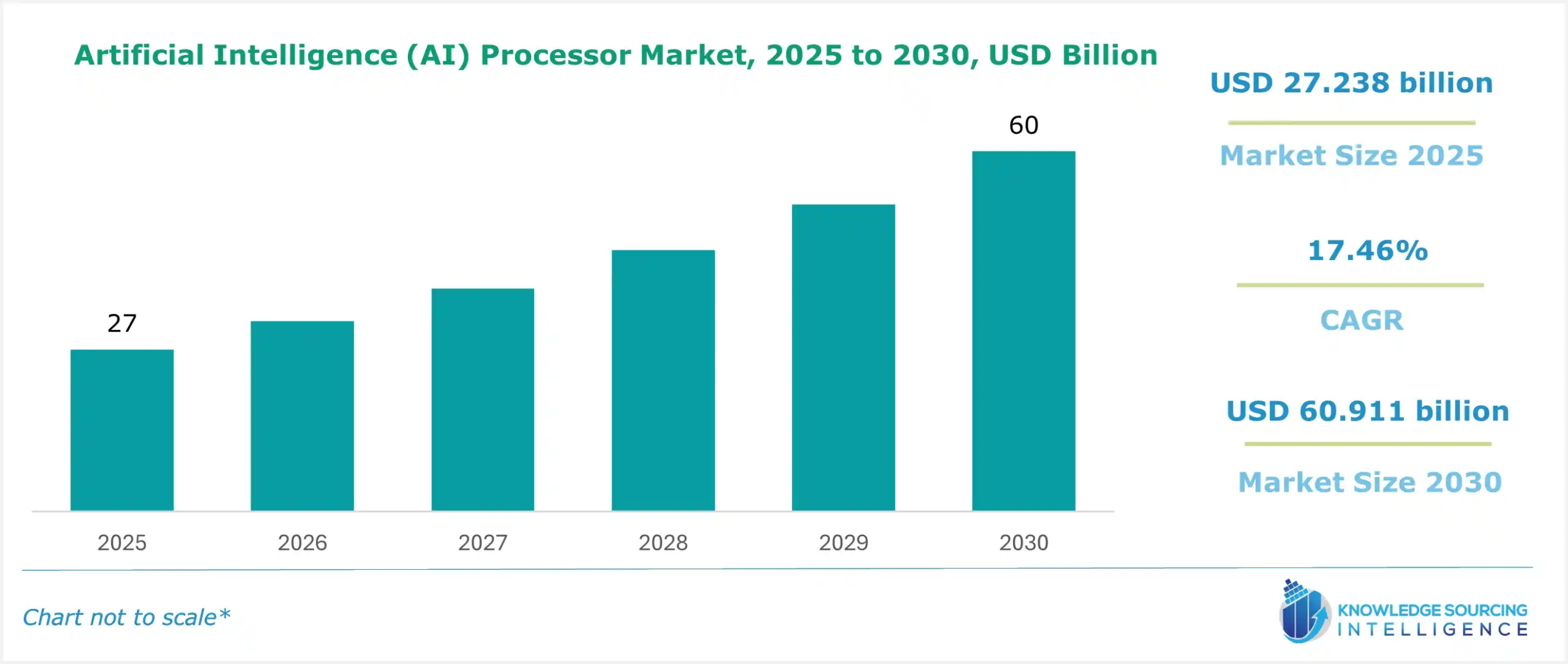 Artificial Intelligence (AI) Processor Market Size