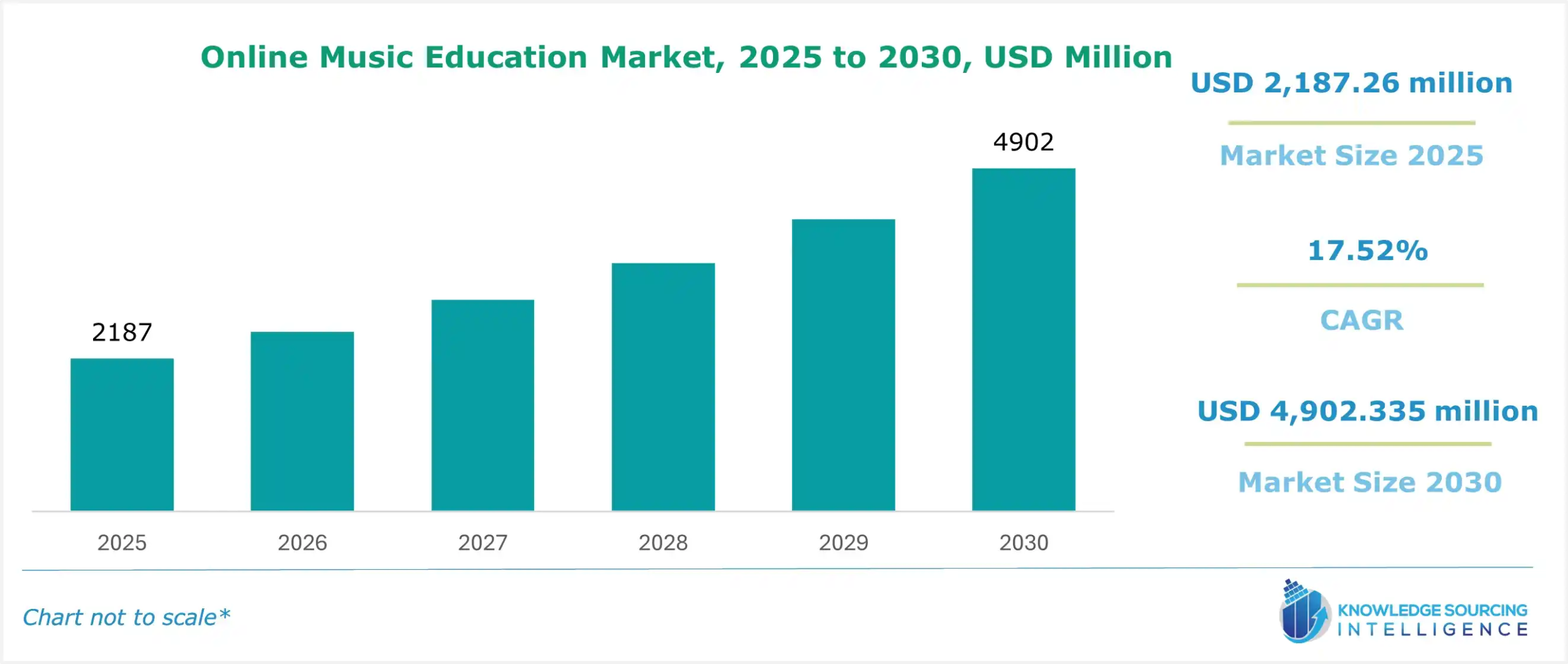 Online Music Education Market Size
