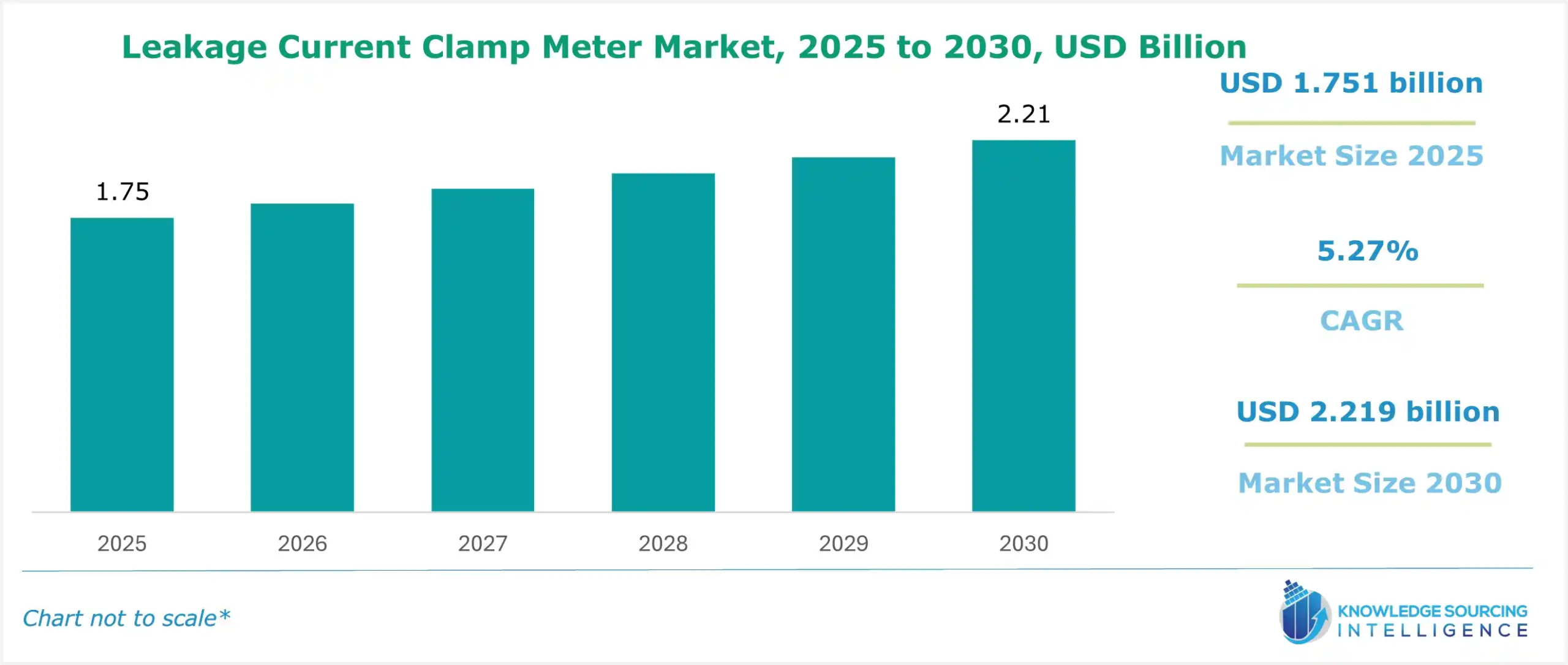 leakage current clamp meter market size