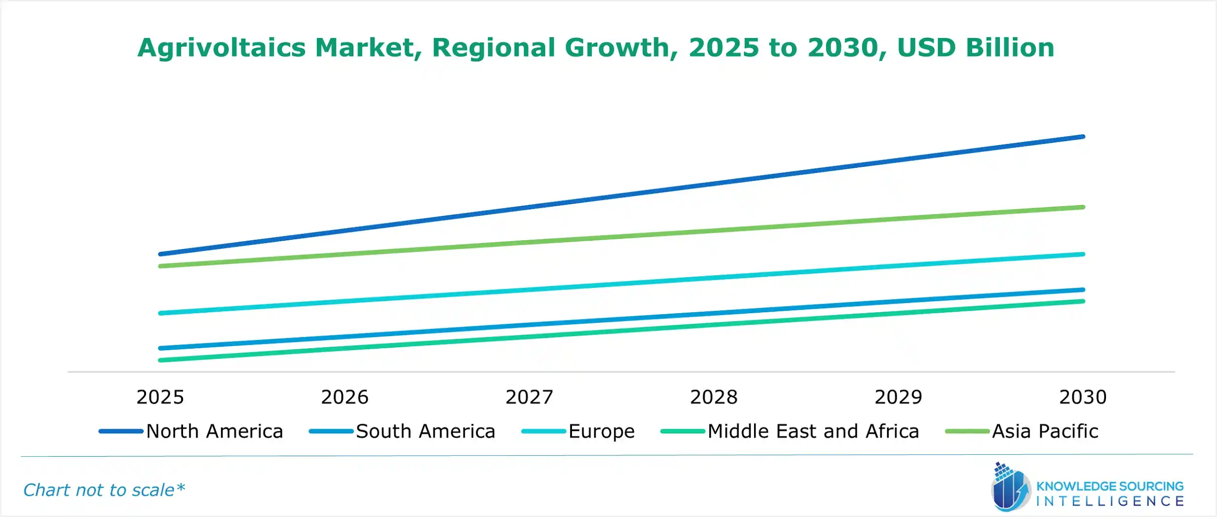 agrivoltaics market growth