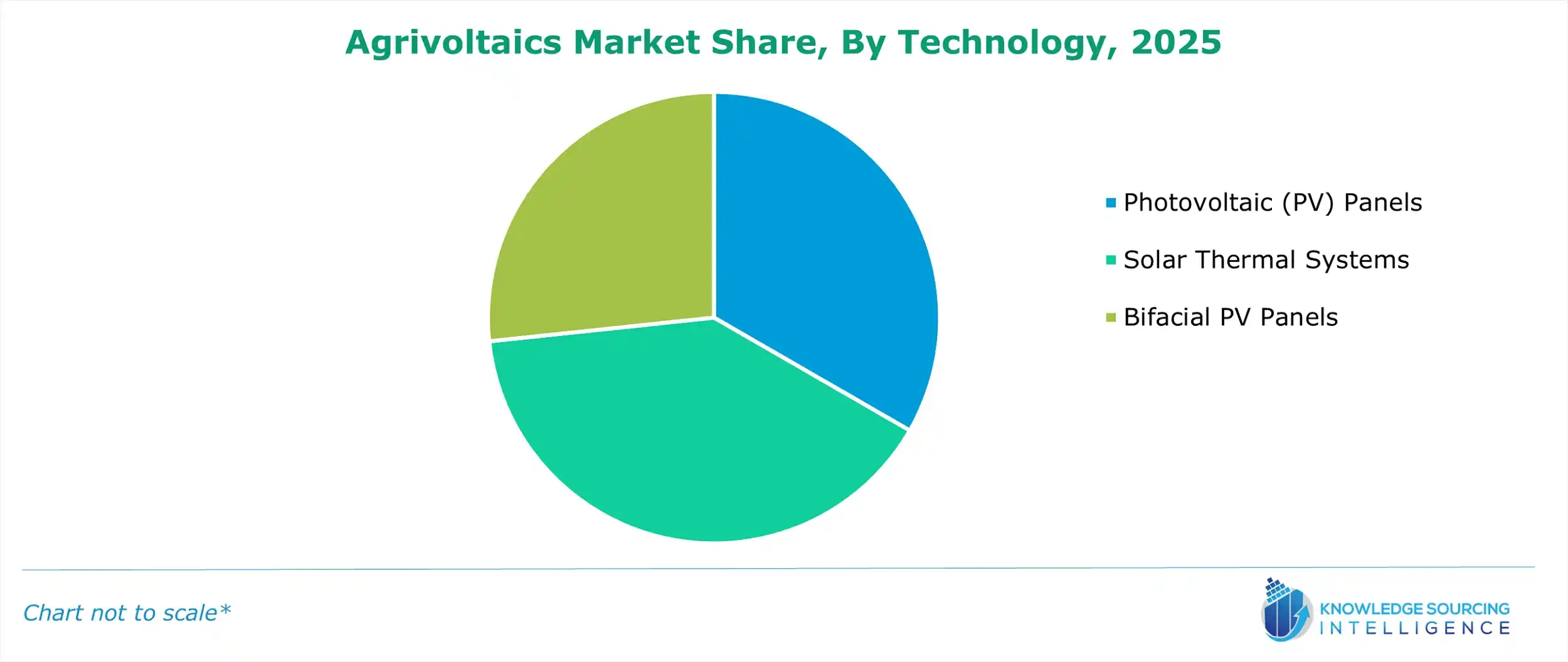 agrivoltaics market share
