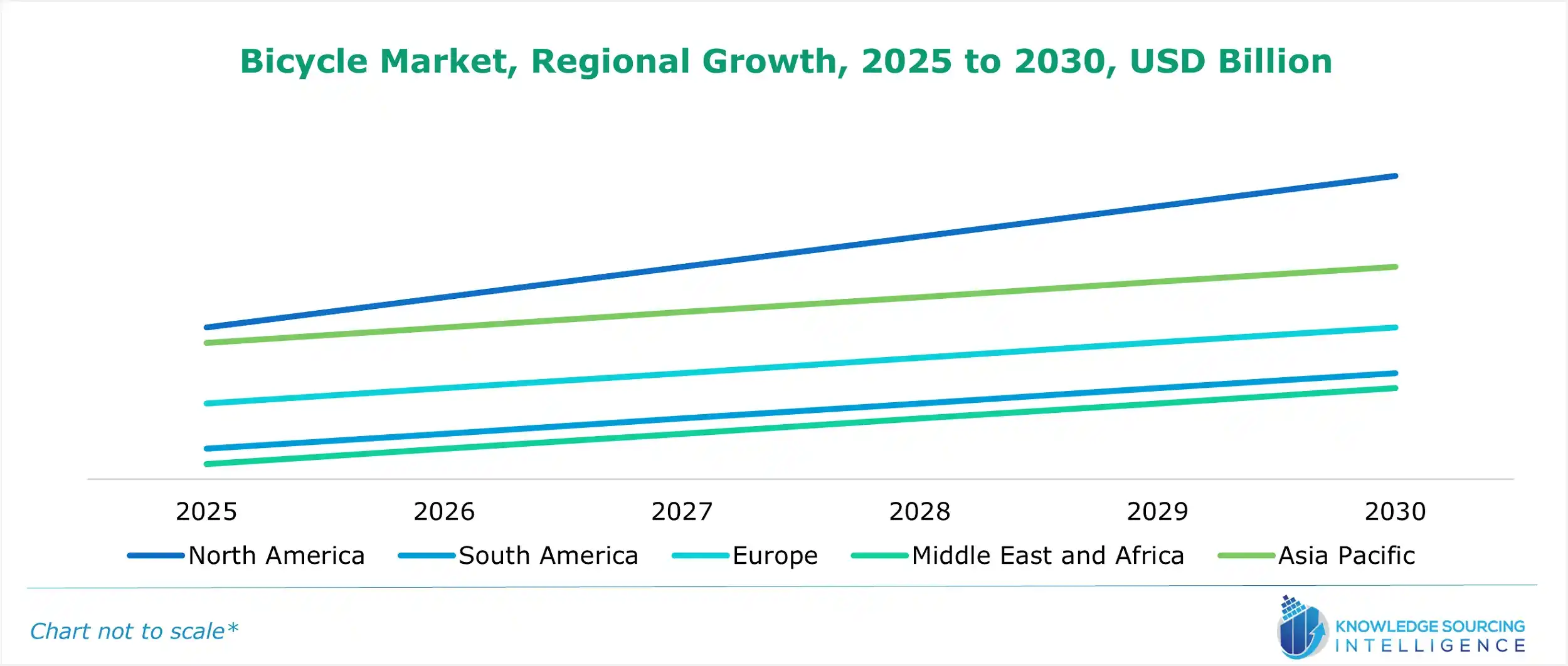 bicycle market growth
