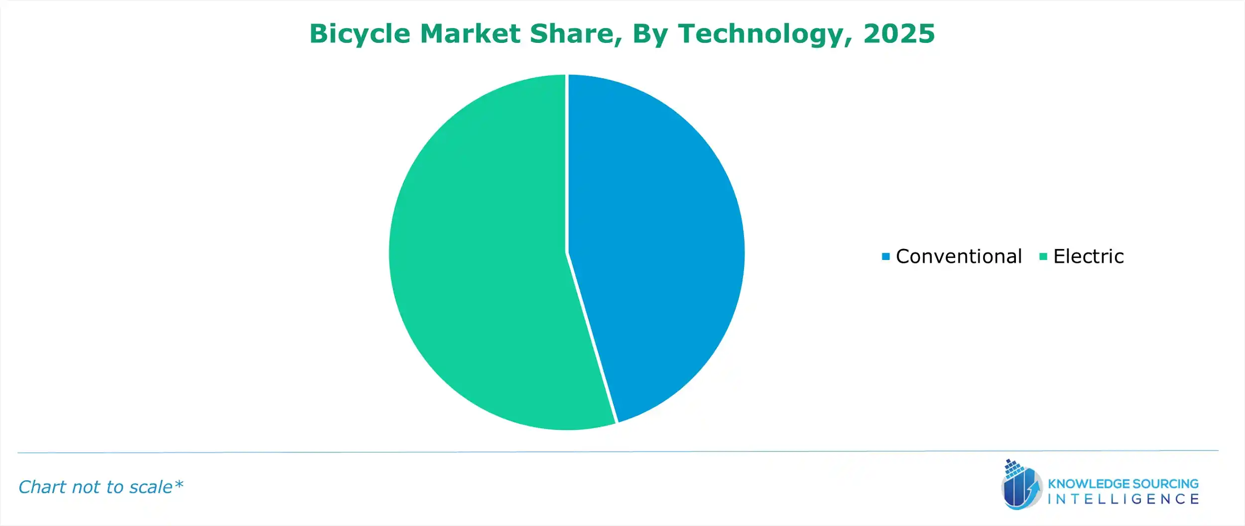 bicycle market share