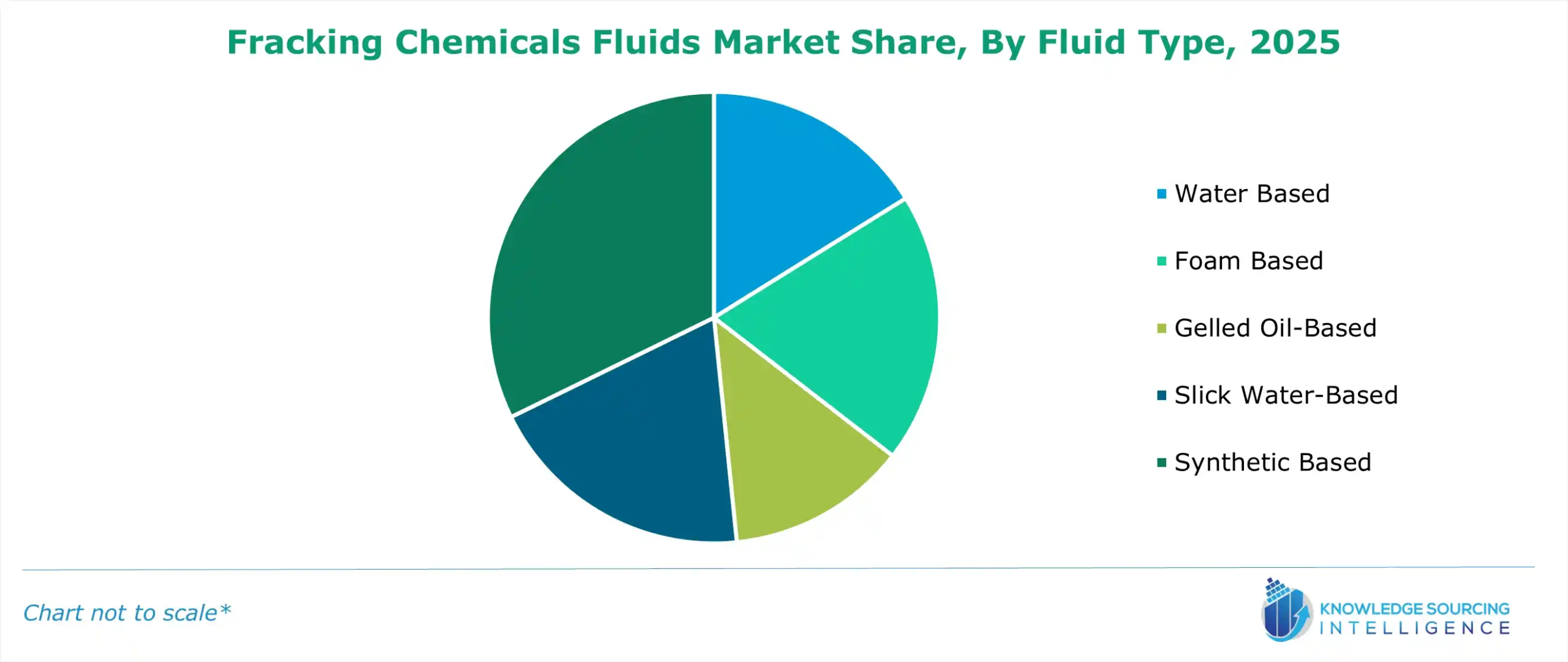 fracking chemicals fluids market share