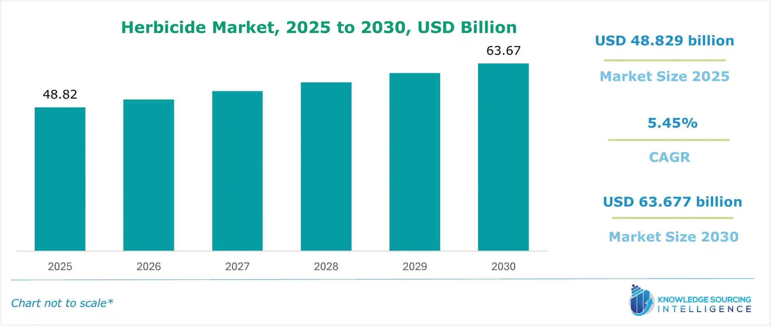 herbicide market size