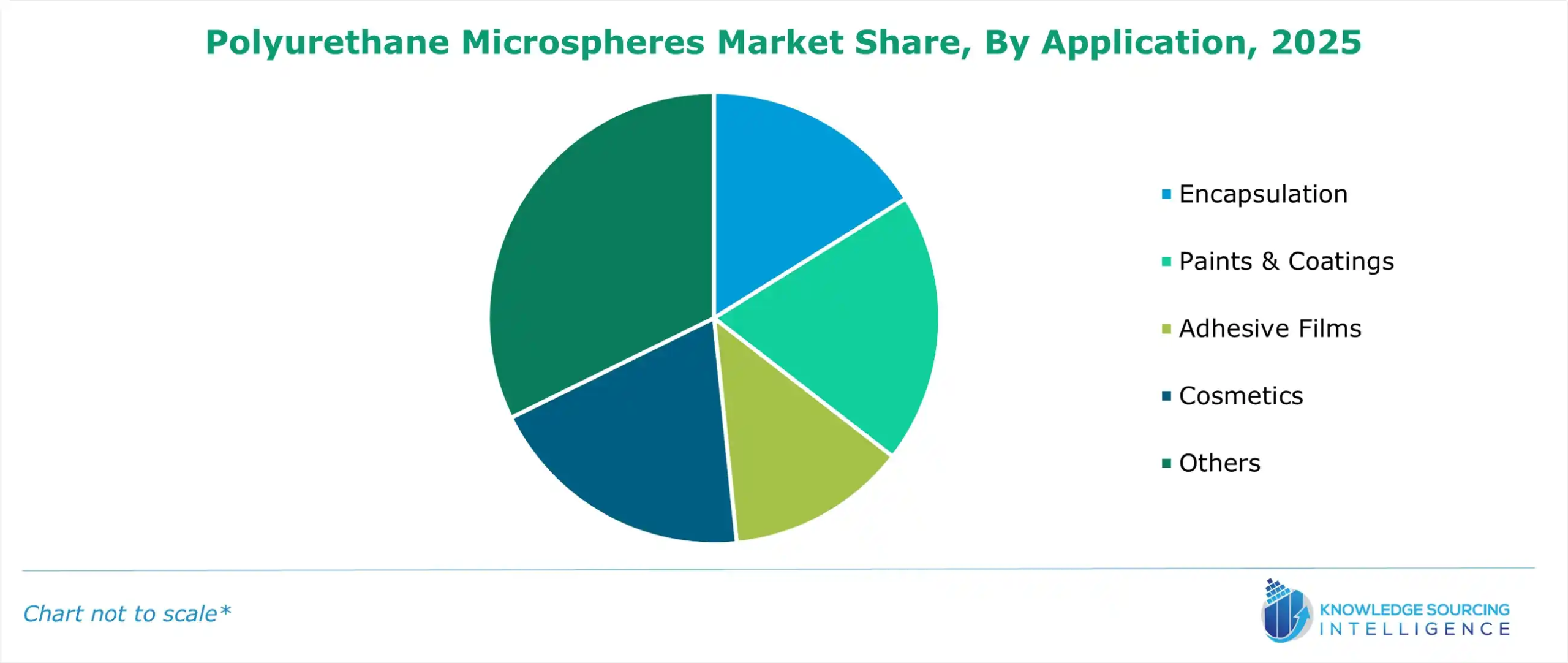 polyurethane microspheres market share