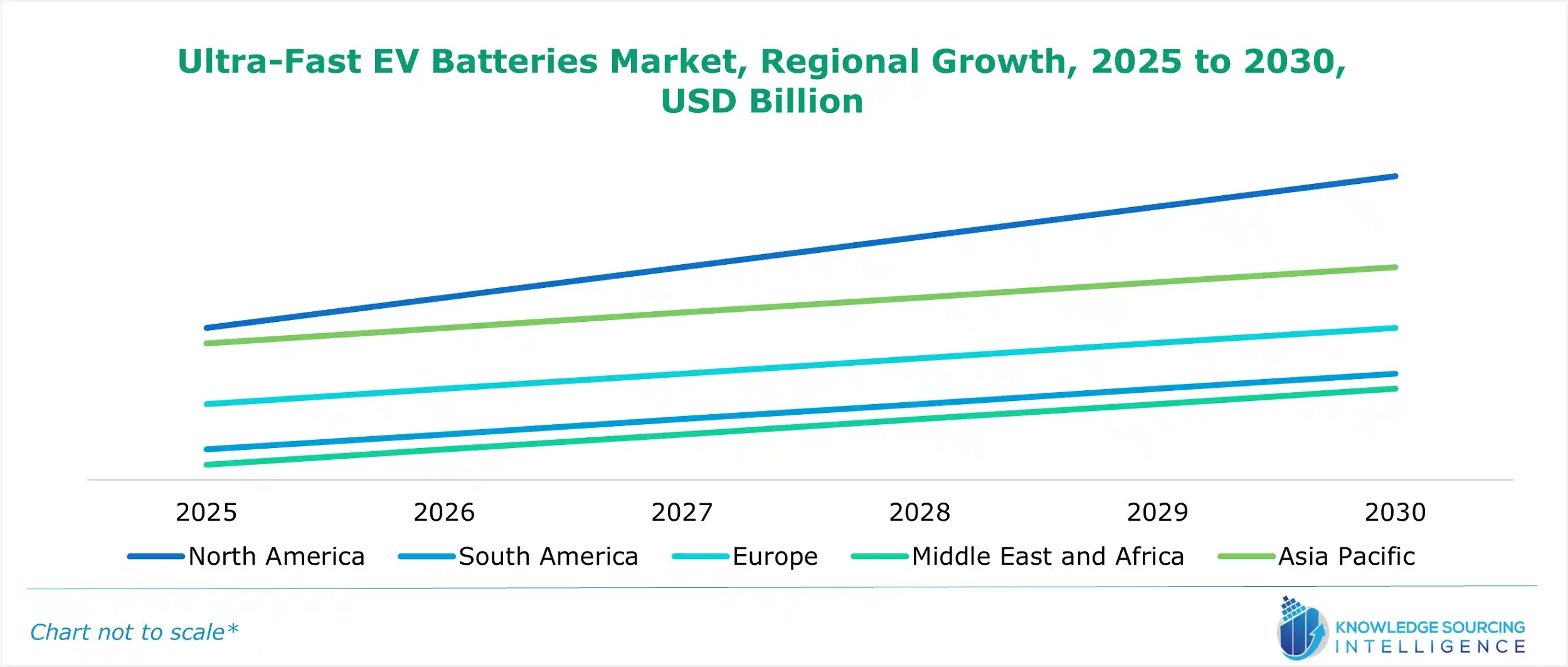 ultra-fast ev batteries market growth