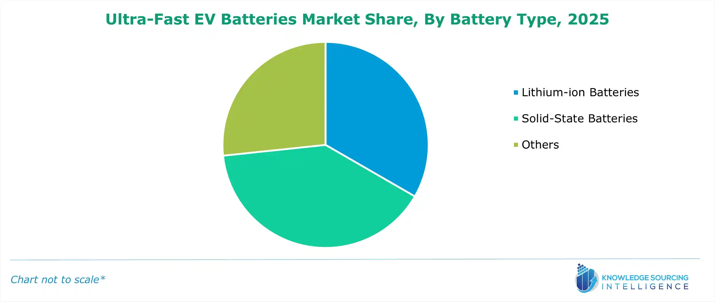 ultra-fast ev batteries market share