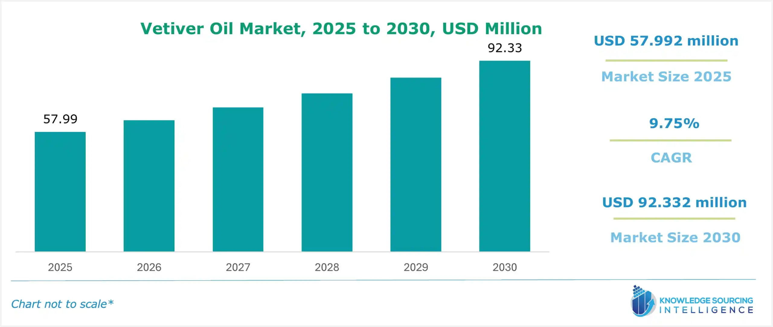vetiver oil market size