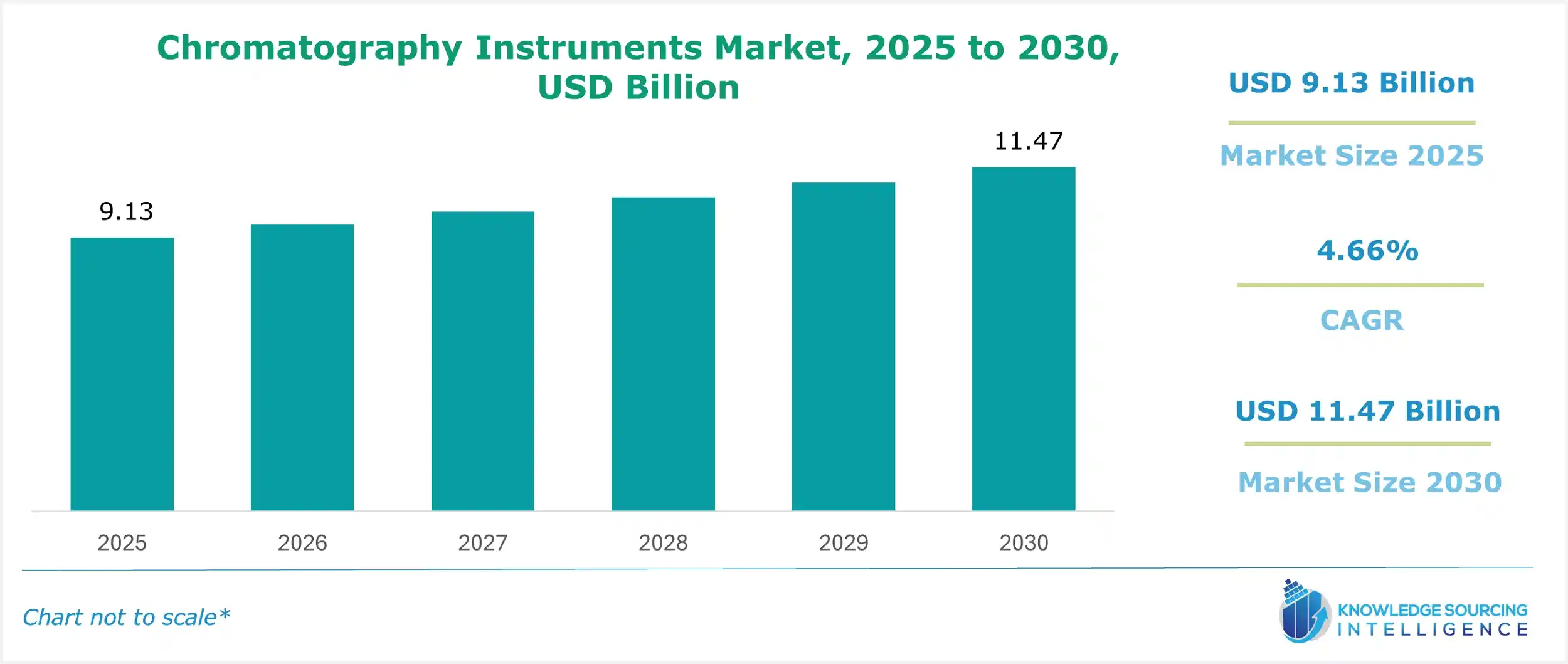 chromatography instruments market size