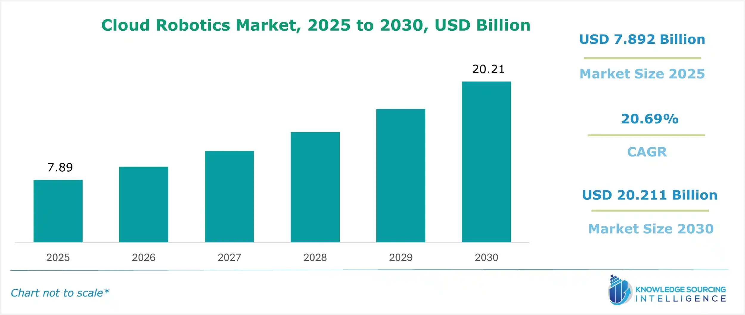 cloud robotics market size