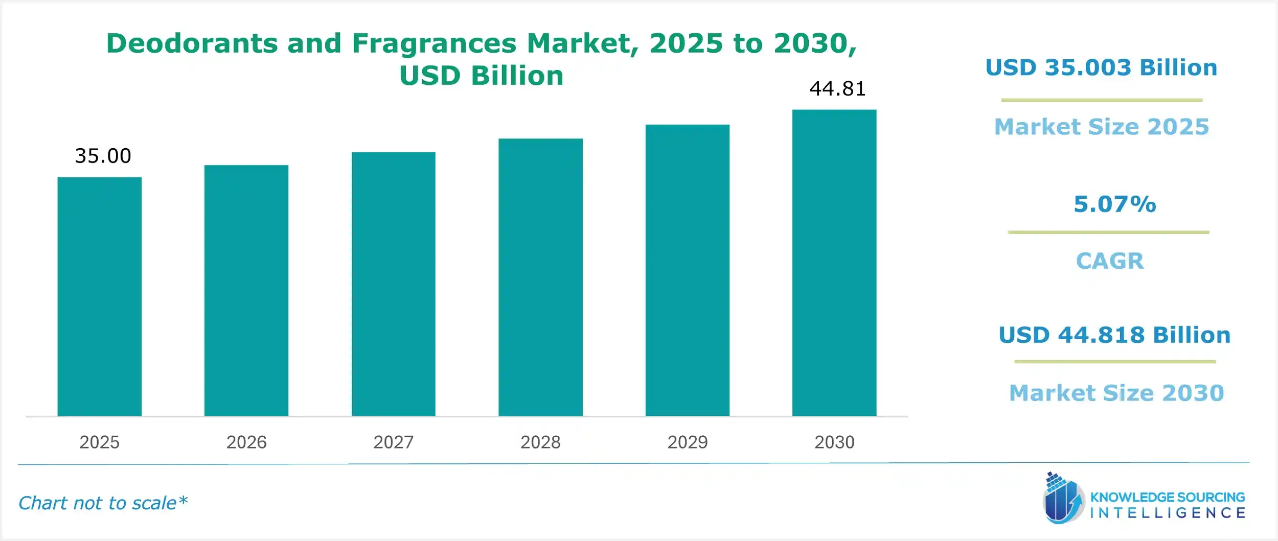 deodorants and fragrances market size