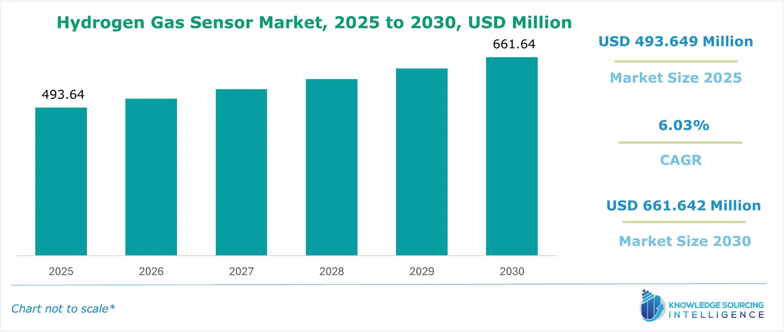 hydrogen gas sensor market size