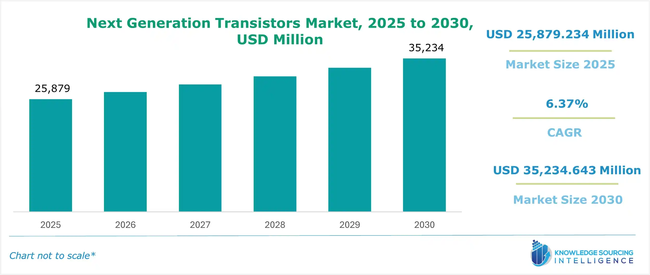 next generation transistors market size