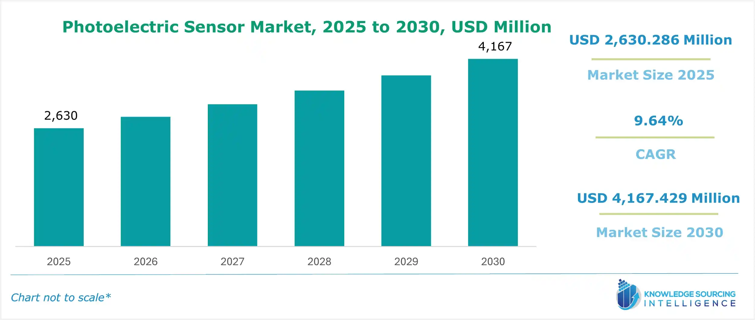 photoelectric sensor market size