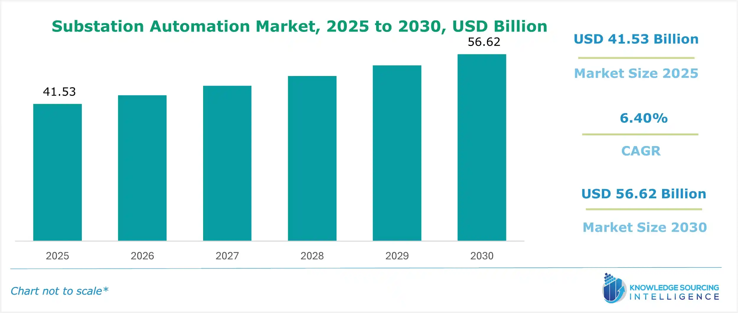 substation automation market size