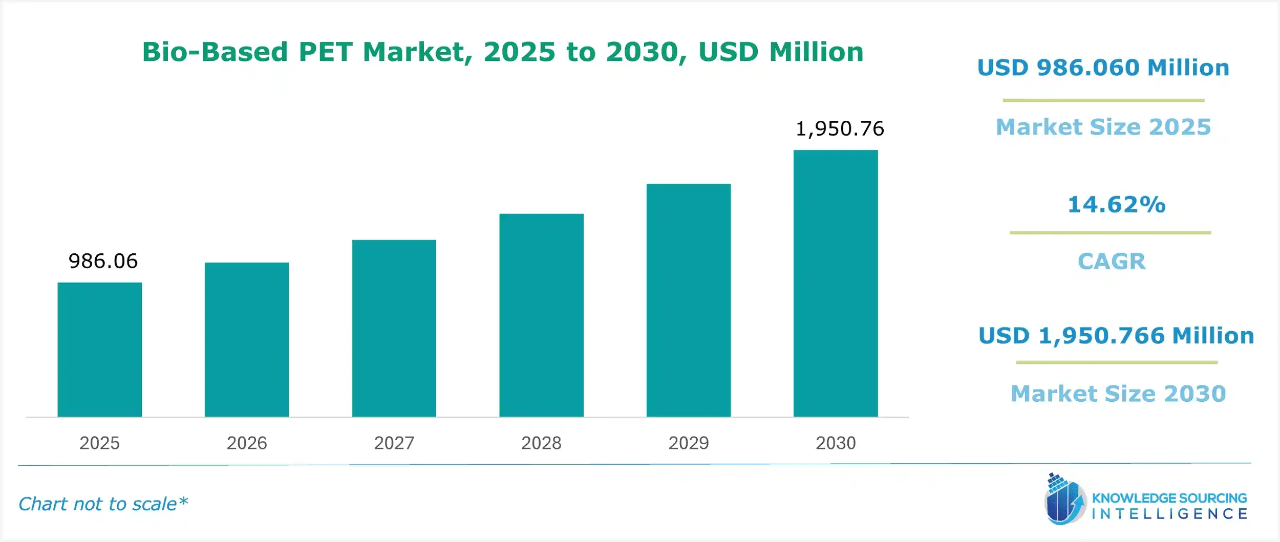 bio-based pet market size