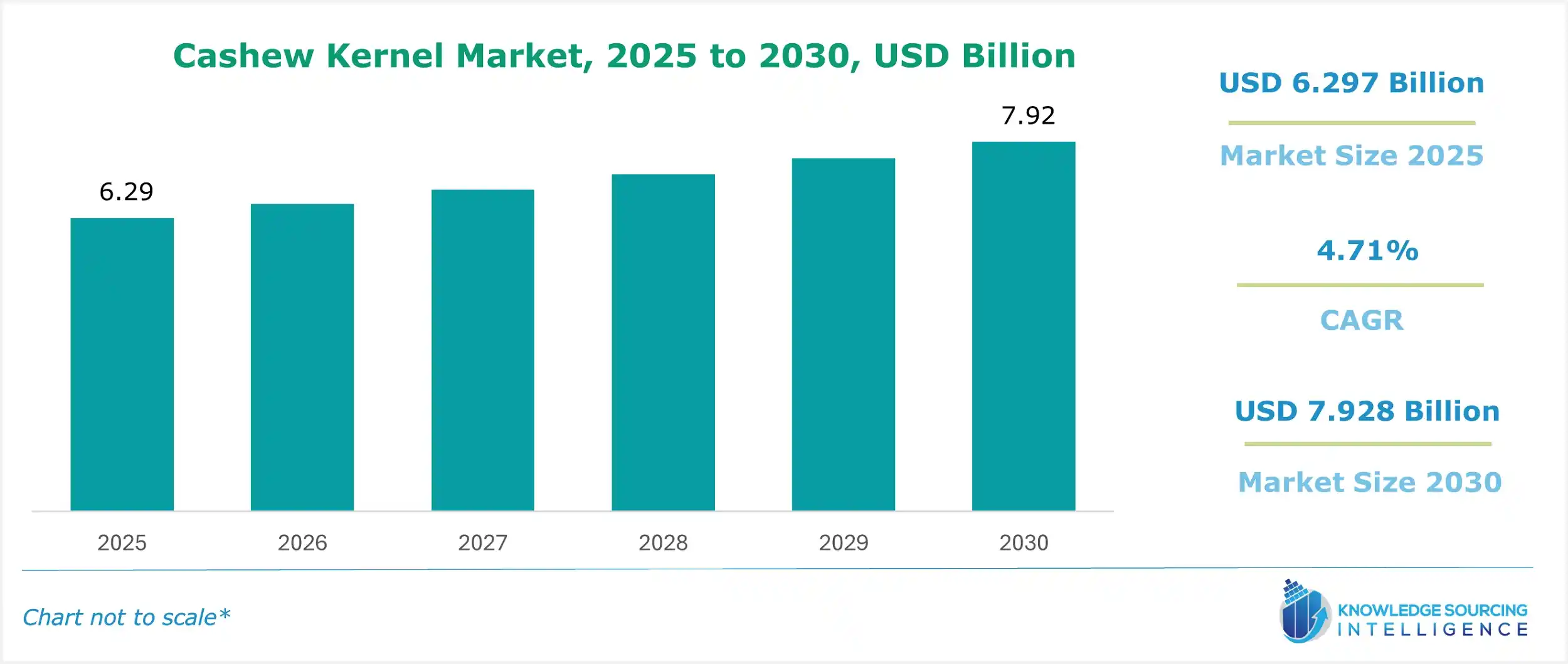 cashew kernel market size