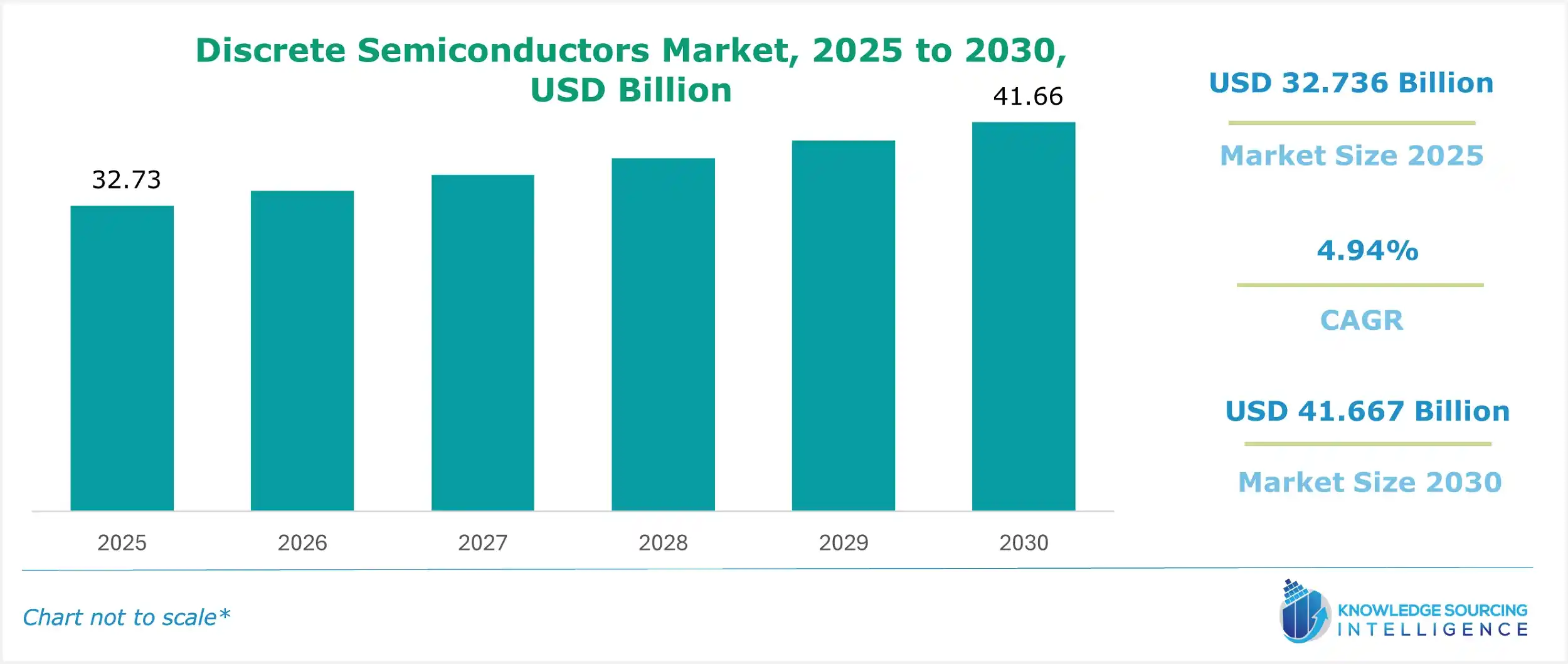 discrete semiconductors market size