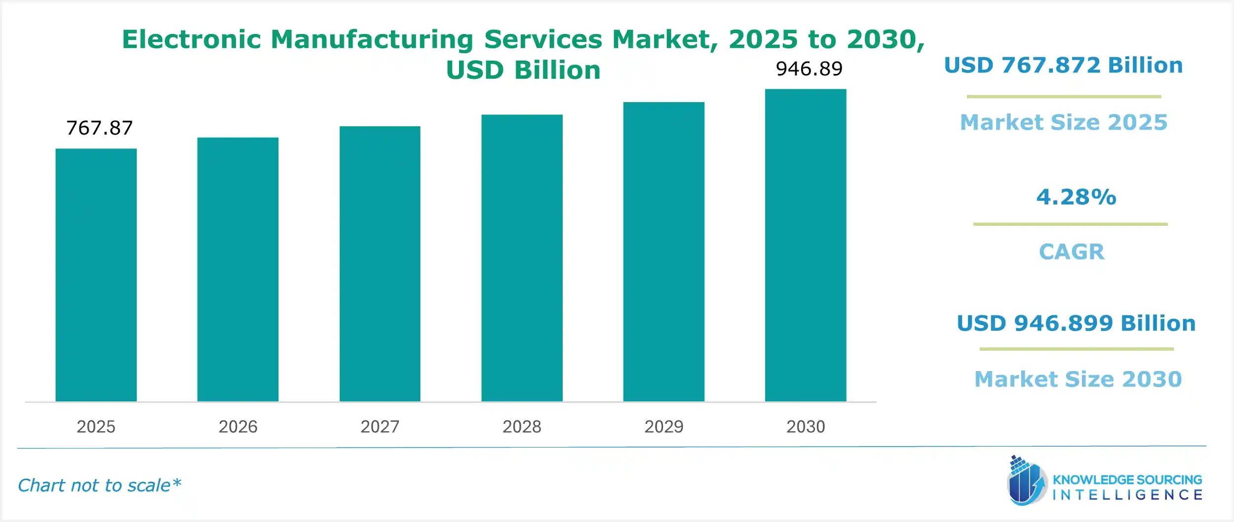 electronic manufacturing services market size