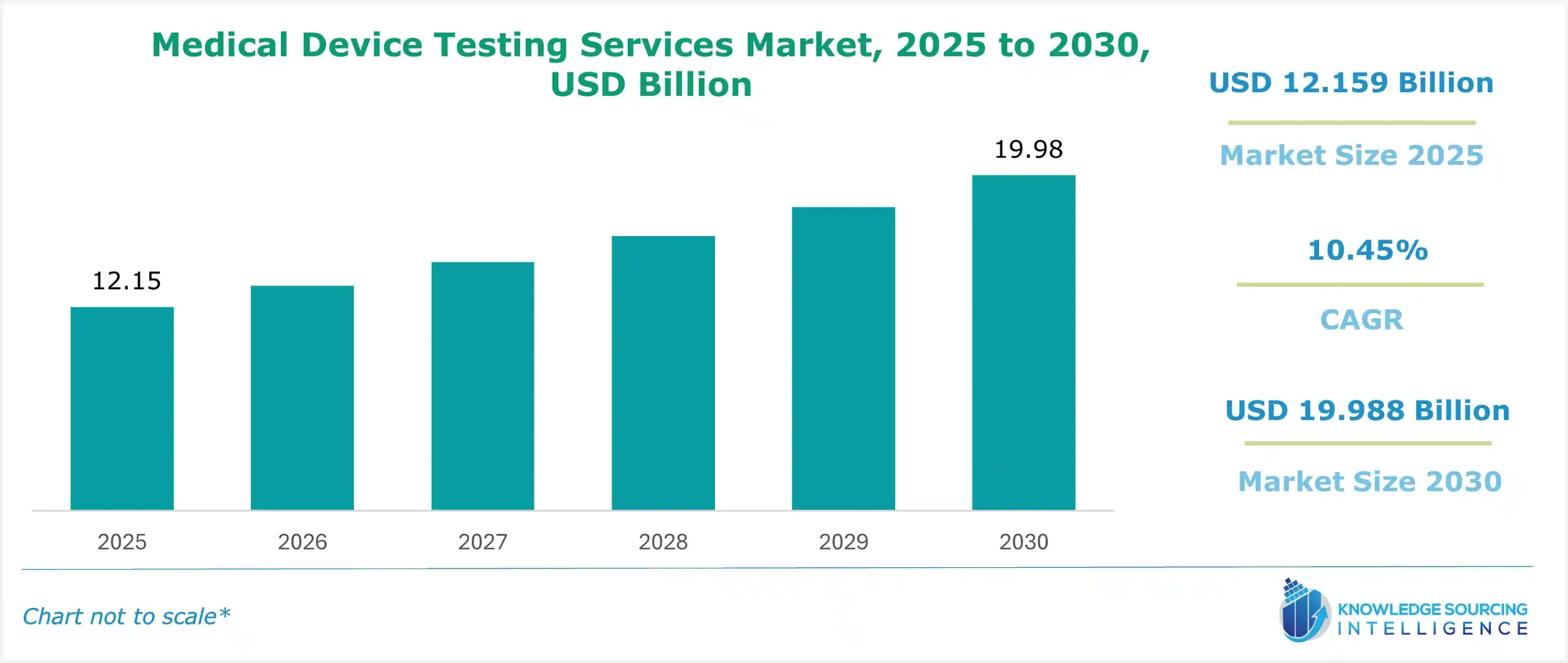 medical device testing services market size
