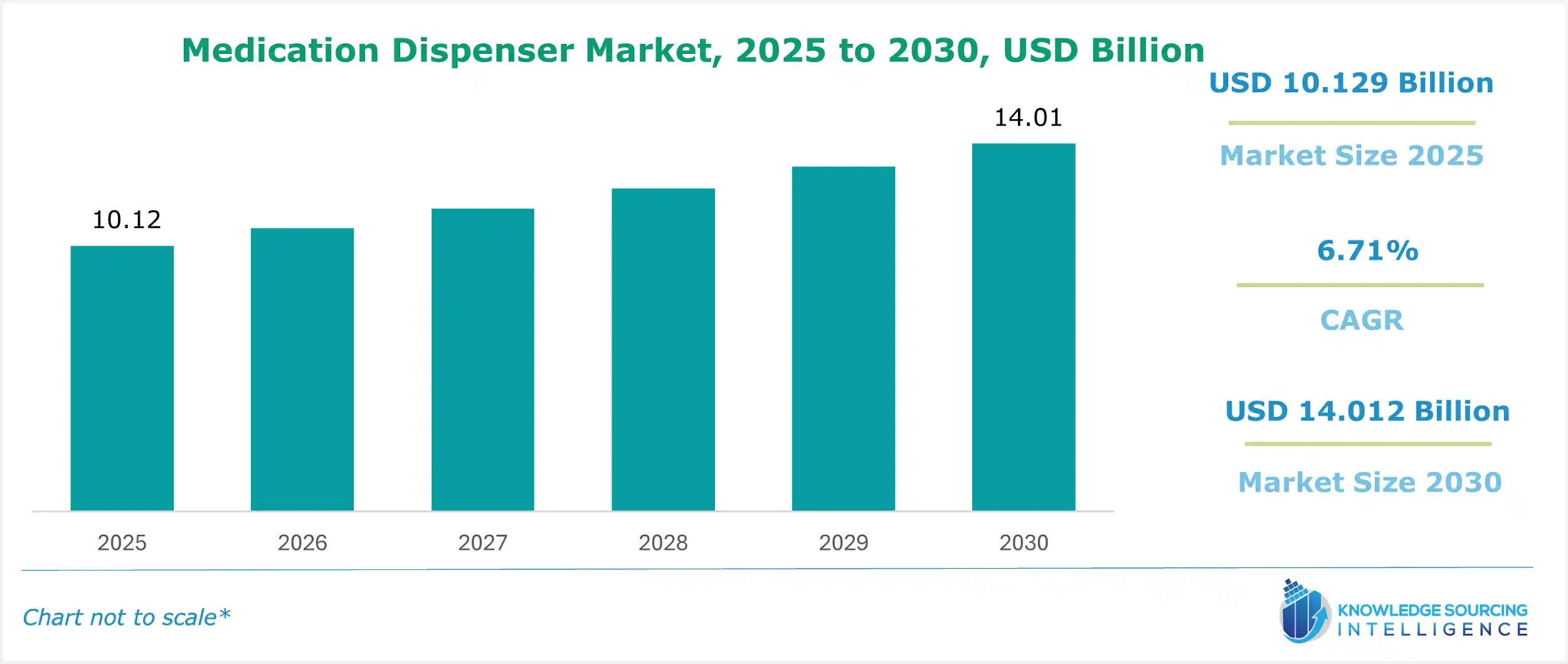 medication dispenser market size