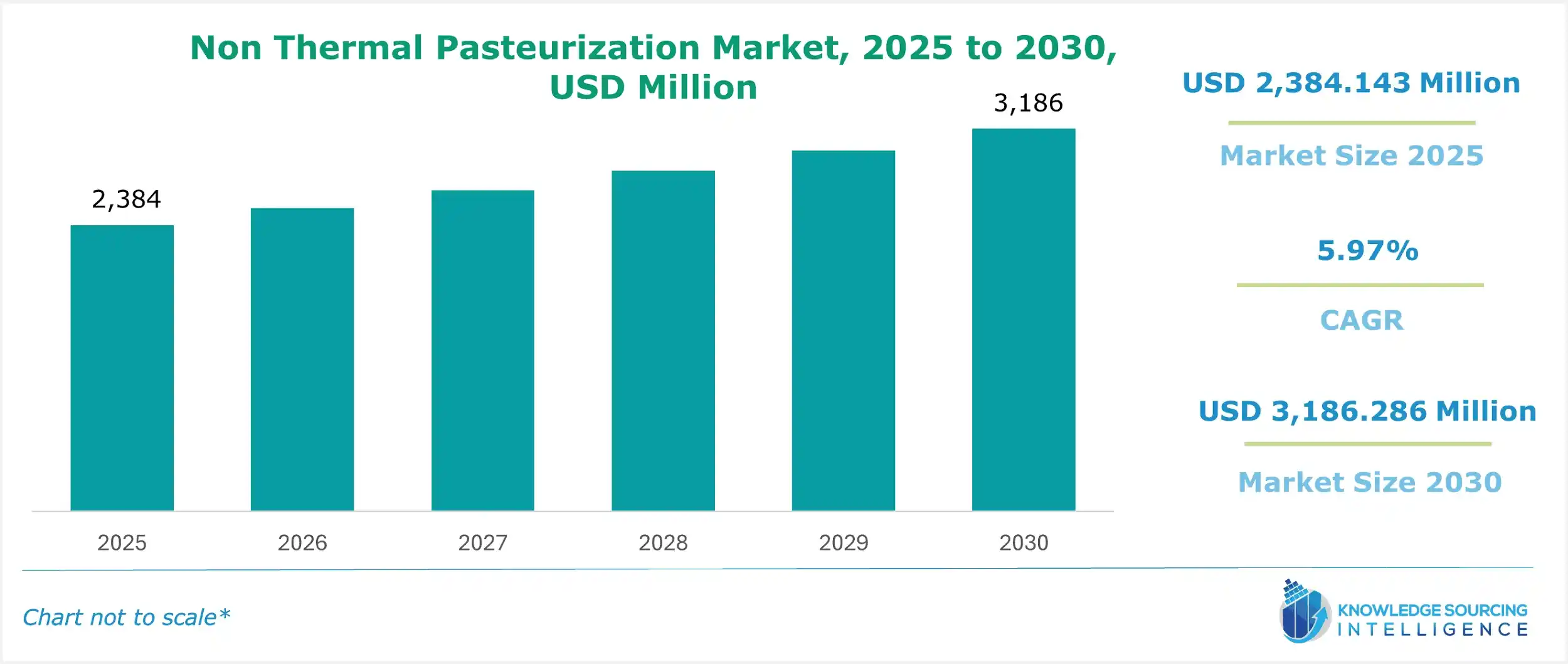 non thermal pasteurization market size