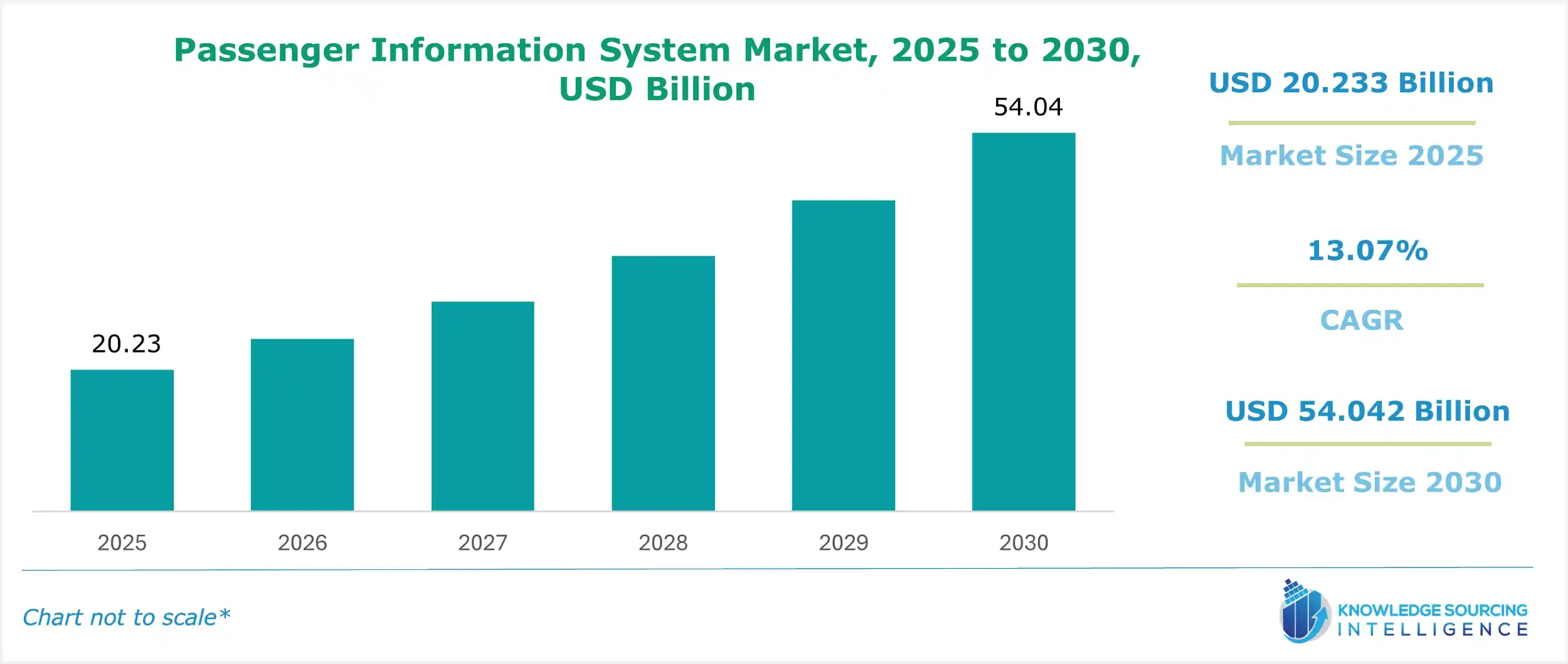 passenger information system market size