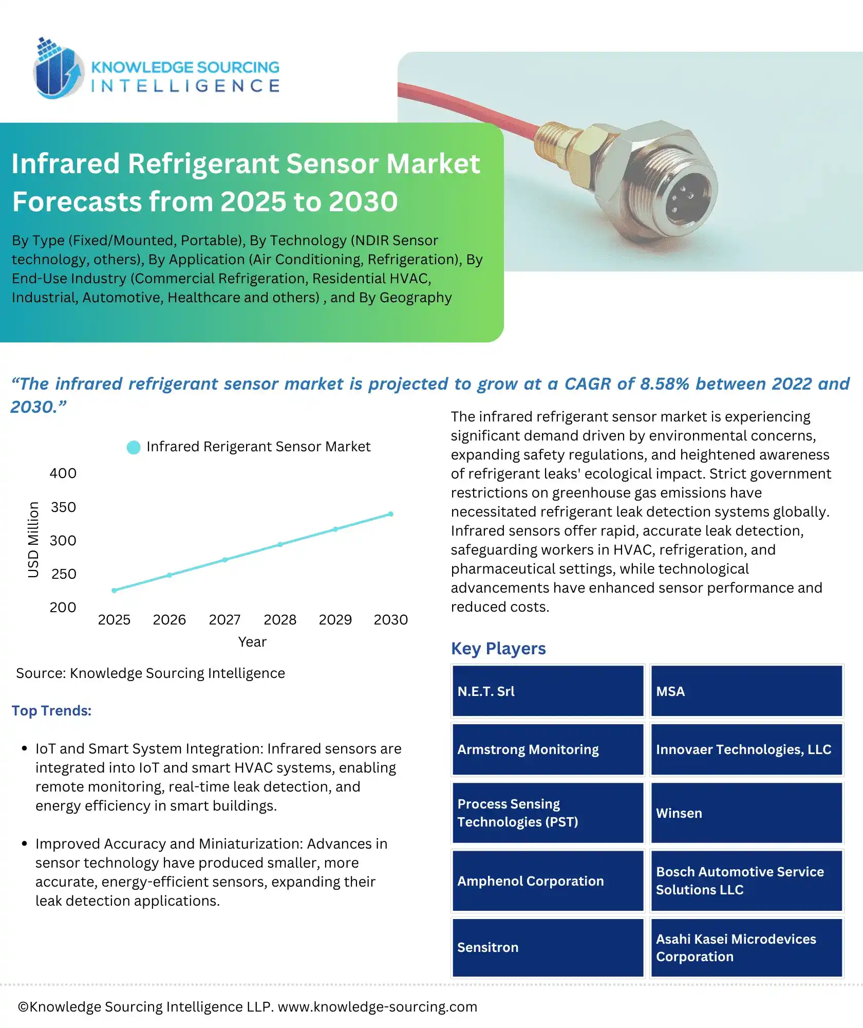 refrigerant sensor market