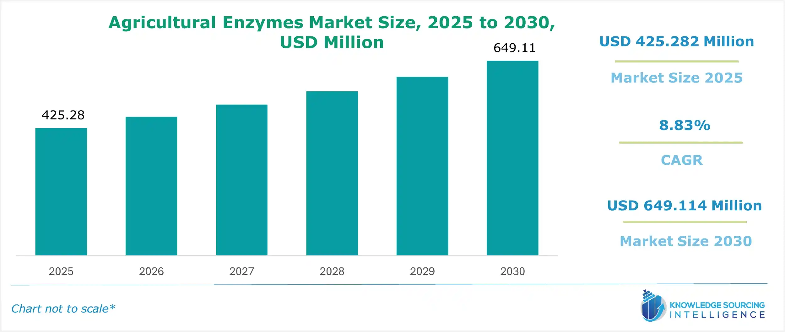 agricultural enzymes market size