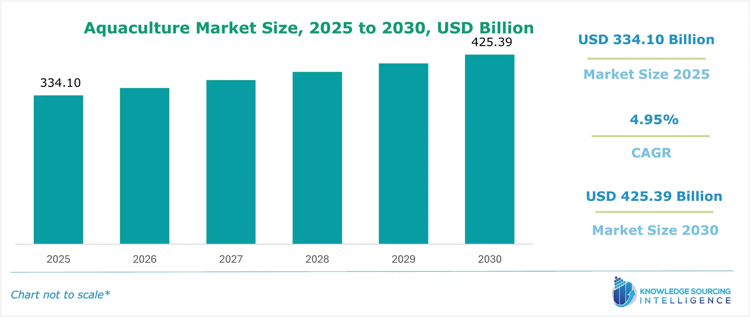 aquaculture market size