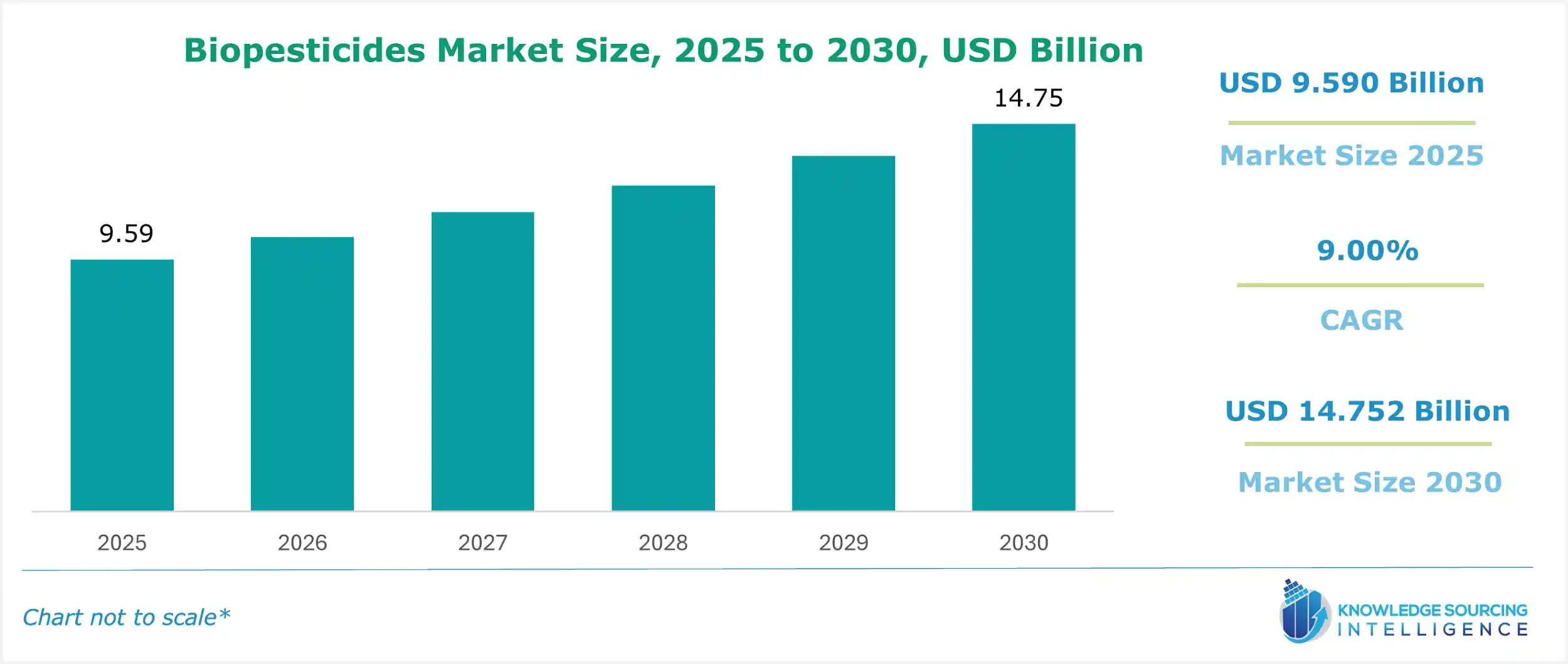 biopesticides market size