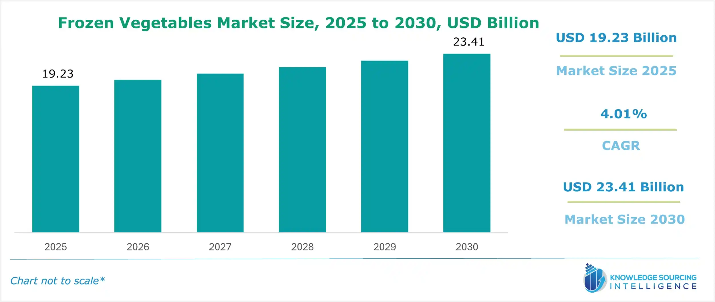 frozen vegetables market size
