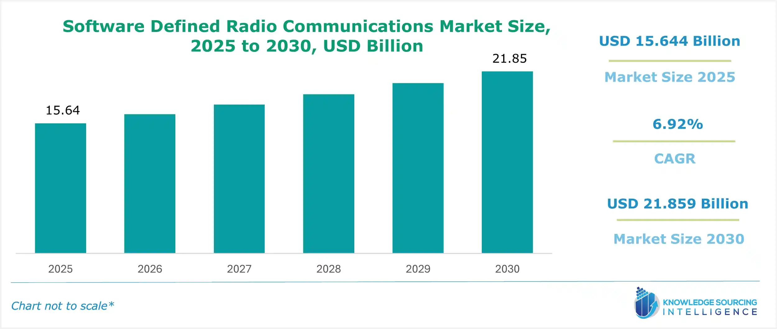 software defined radio communications market size