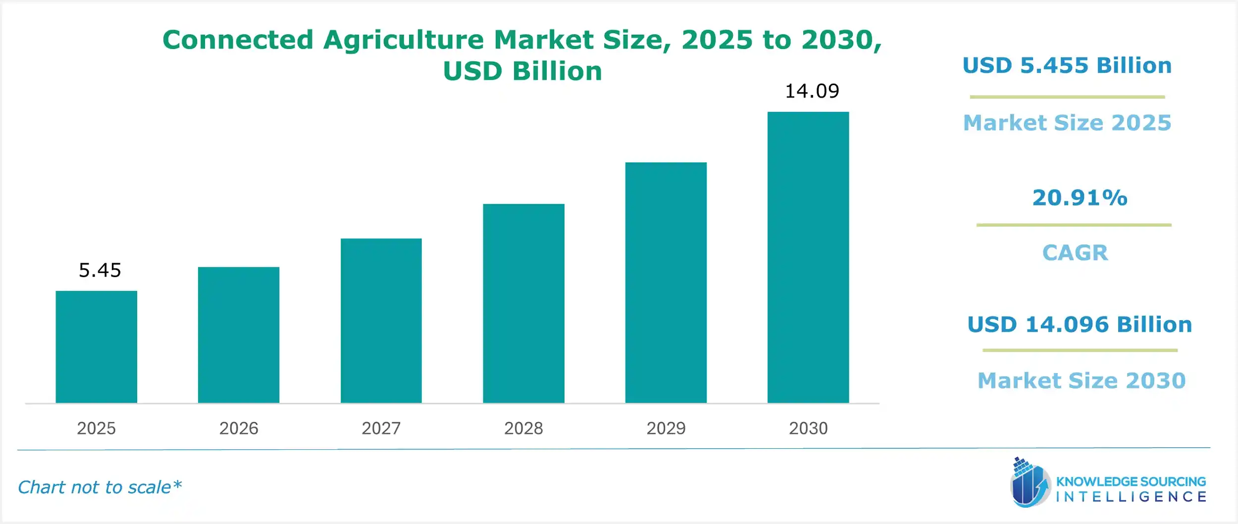 Connected Agriculture Market Size