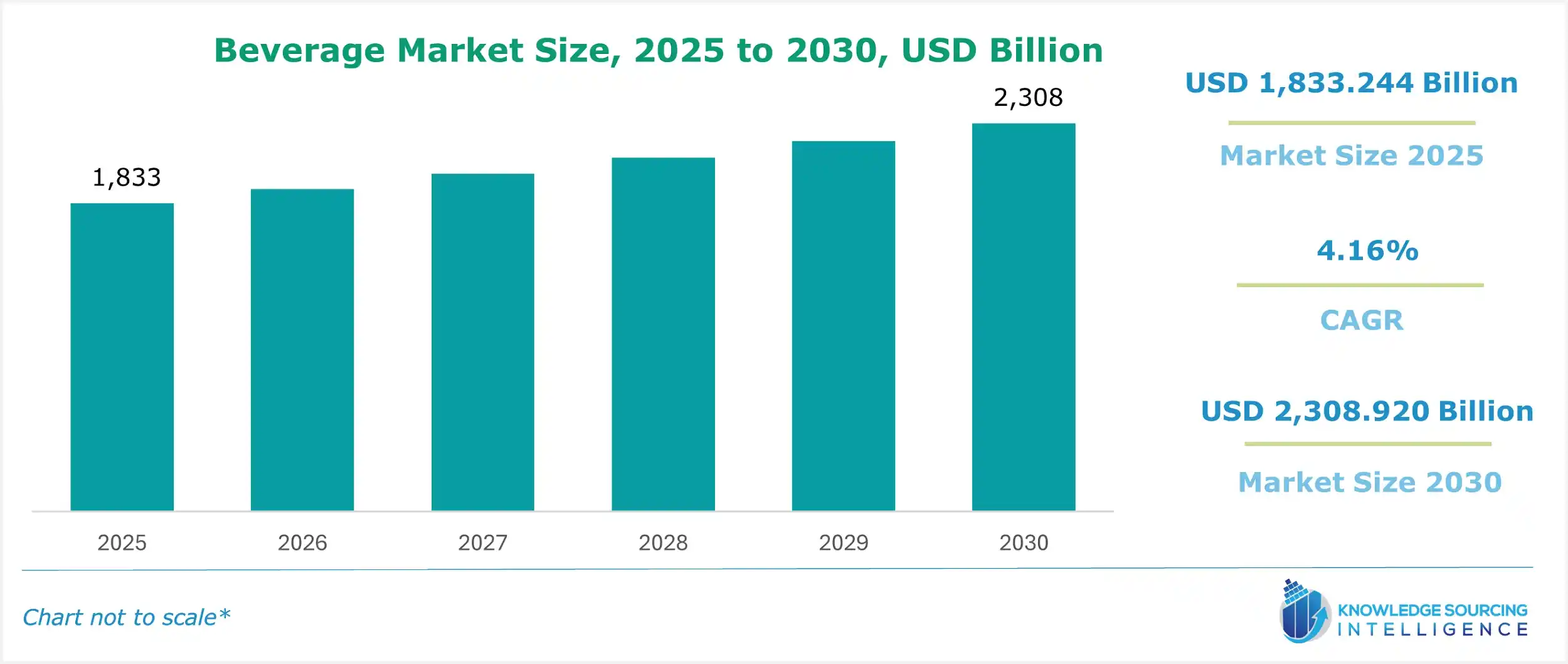 beverage market size