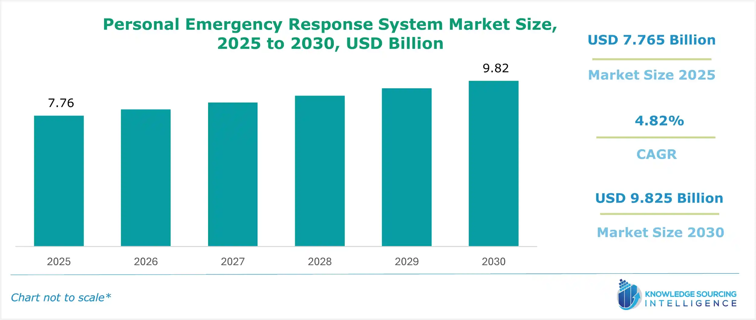 personal emergency response system market size