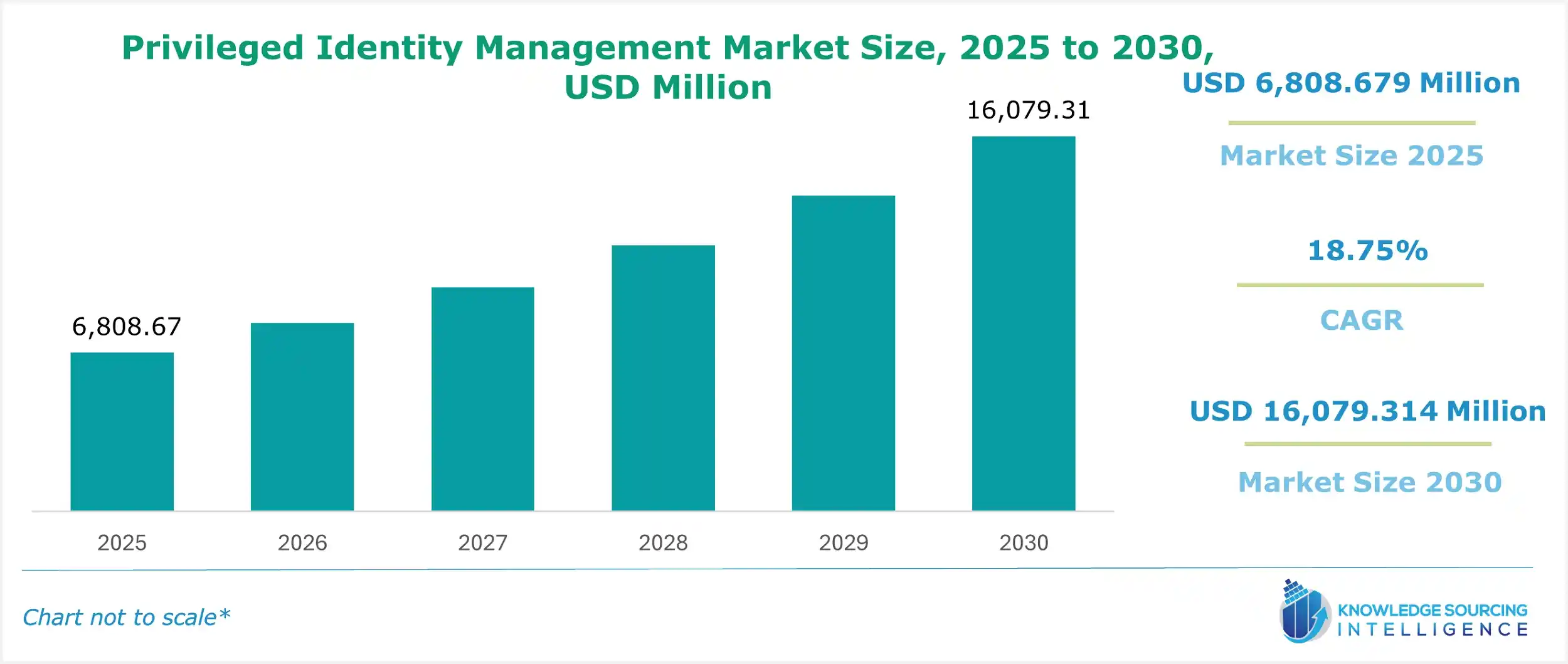 privileged identity management market size