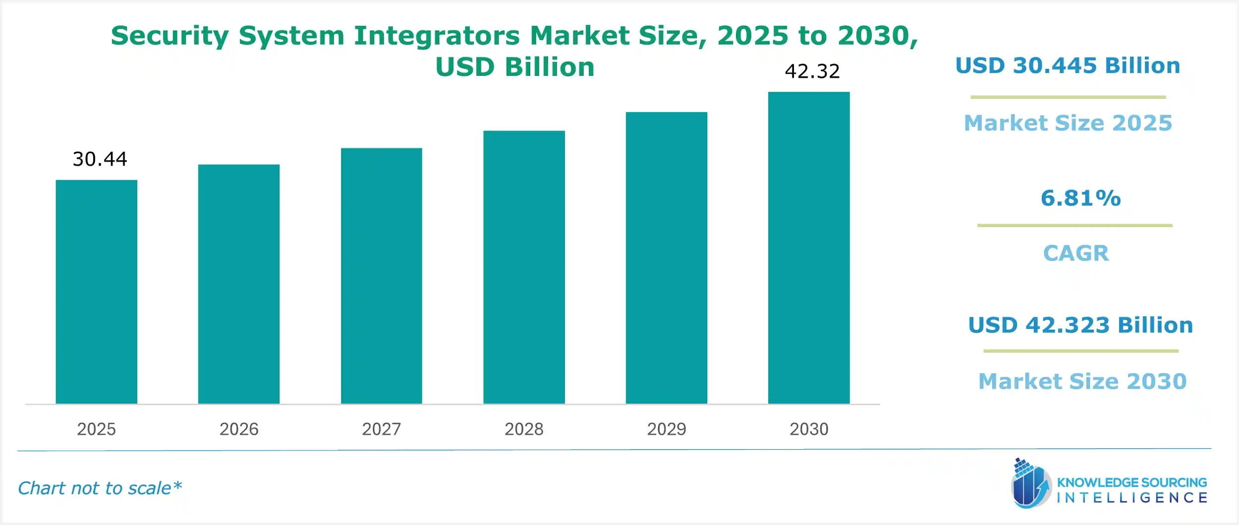 security system integrators market size