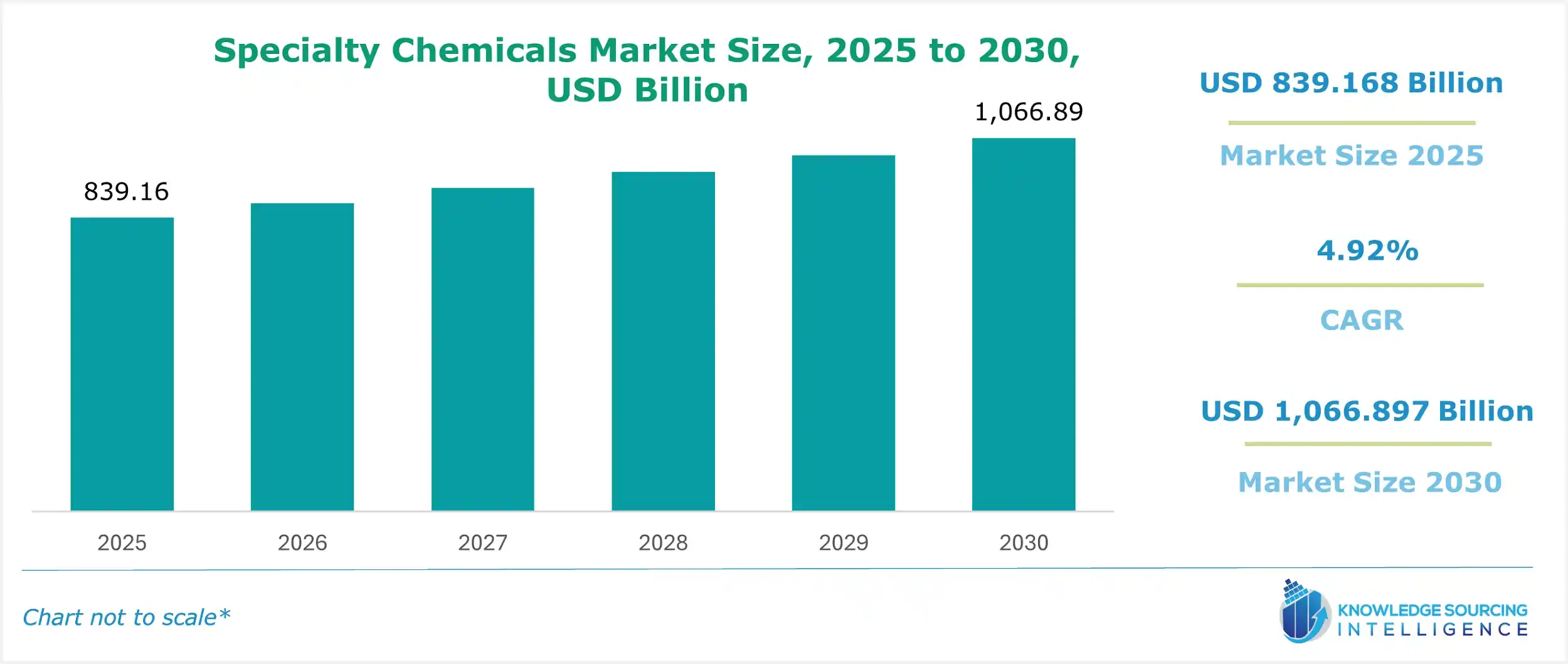 specialty chemicals market size