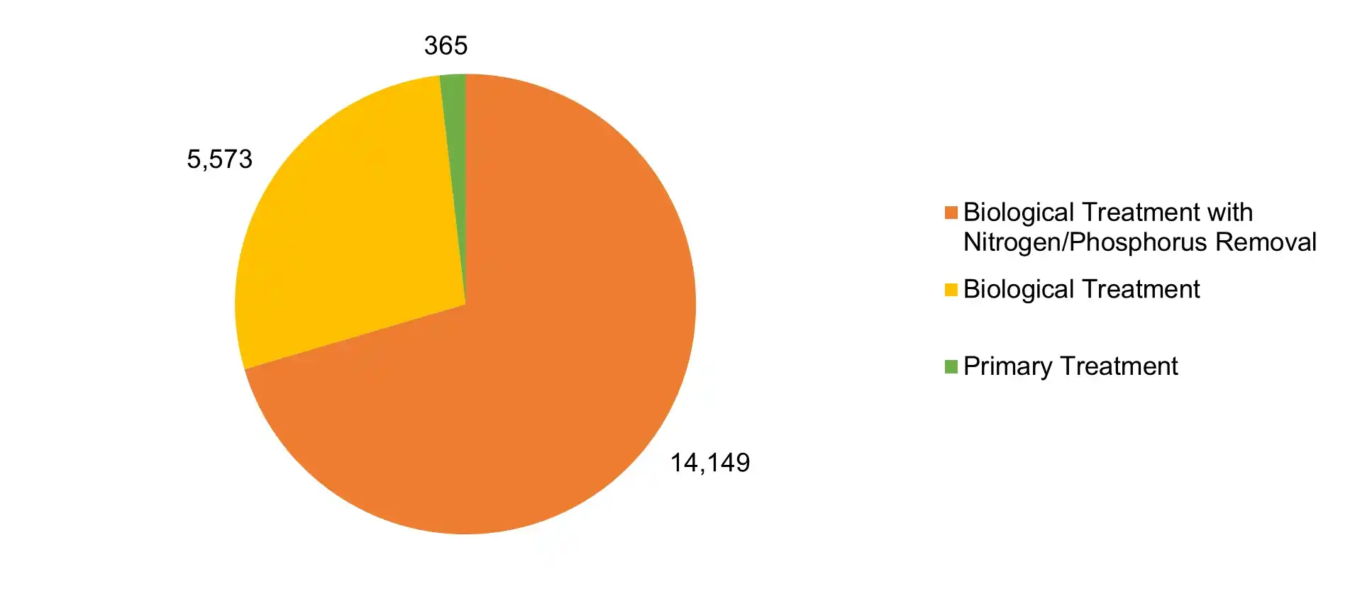 type of treatment facility