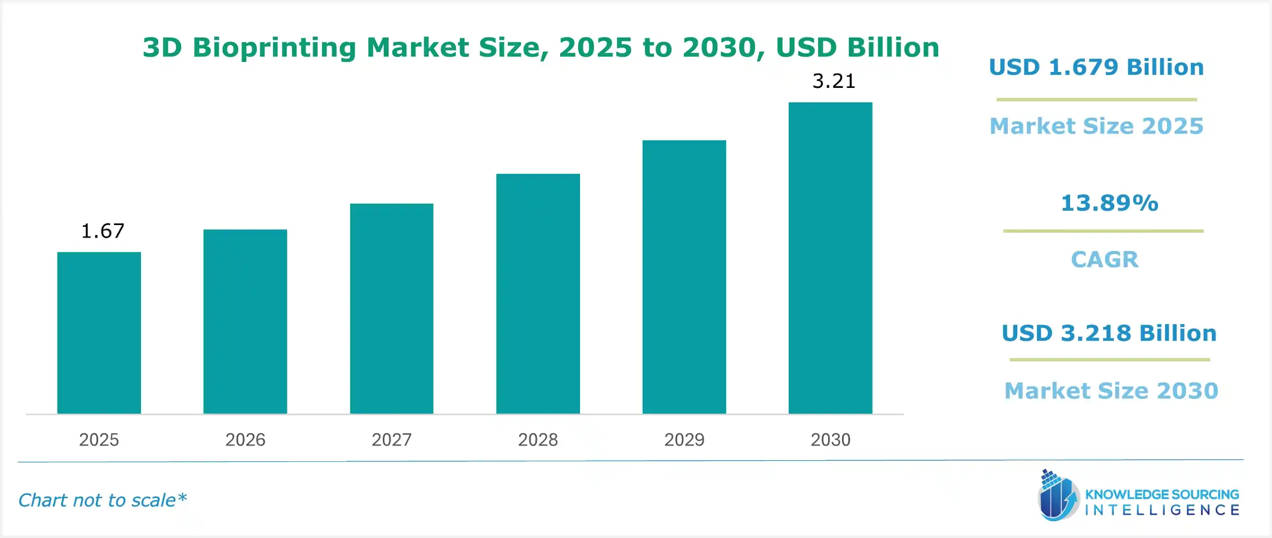3d bioprinting market size