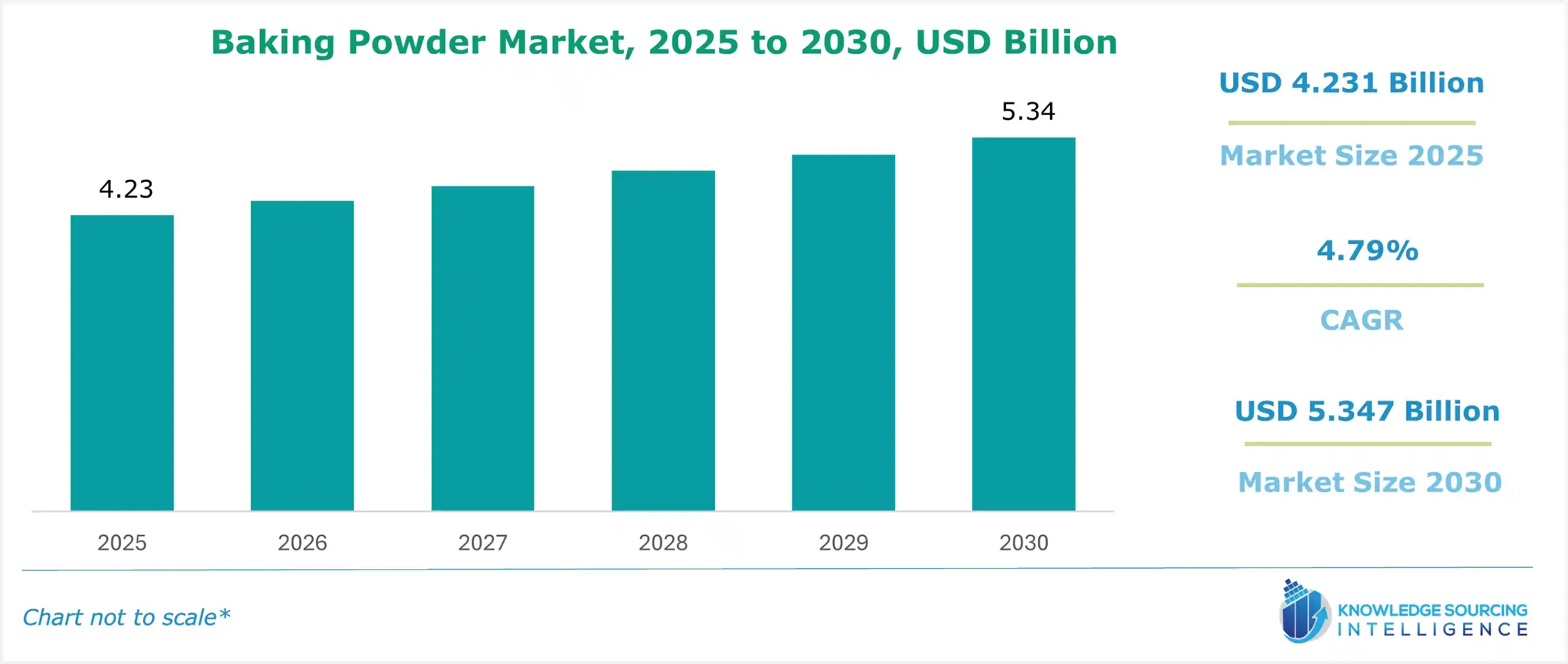 baking powder market size