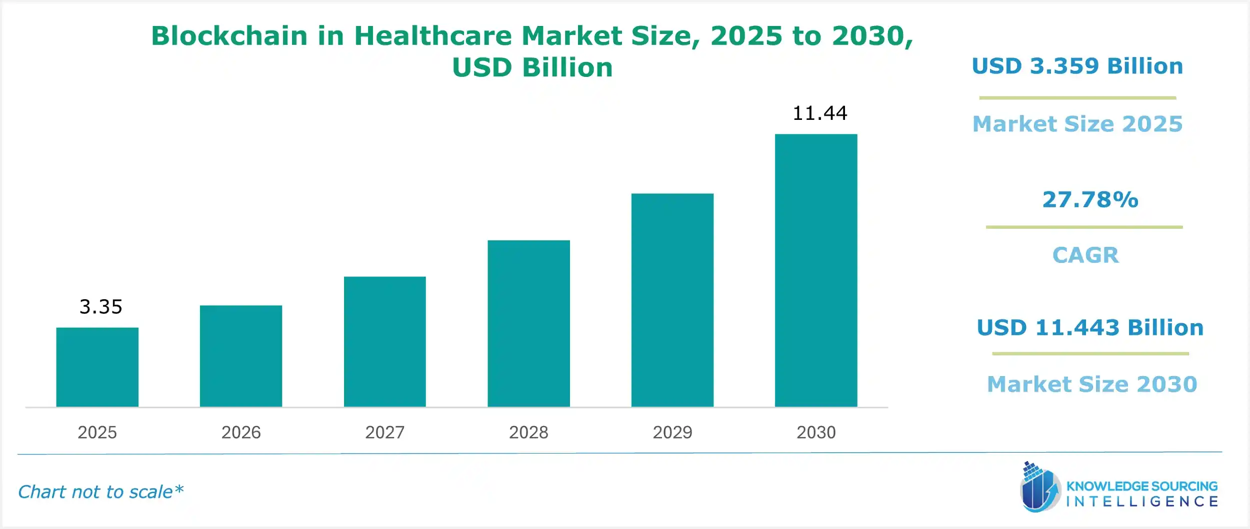 blockchain in healthcare market size