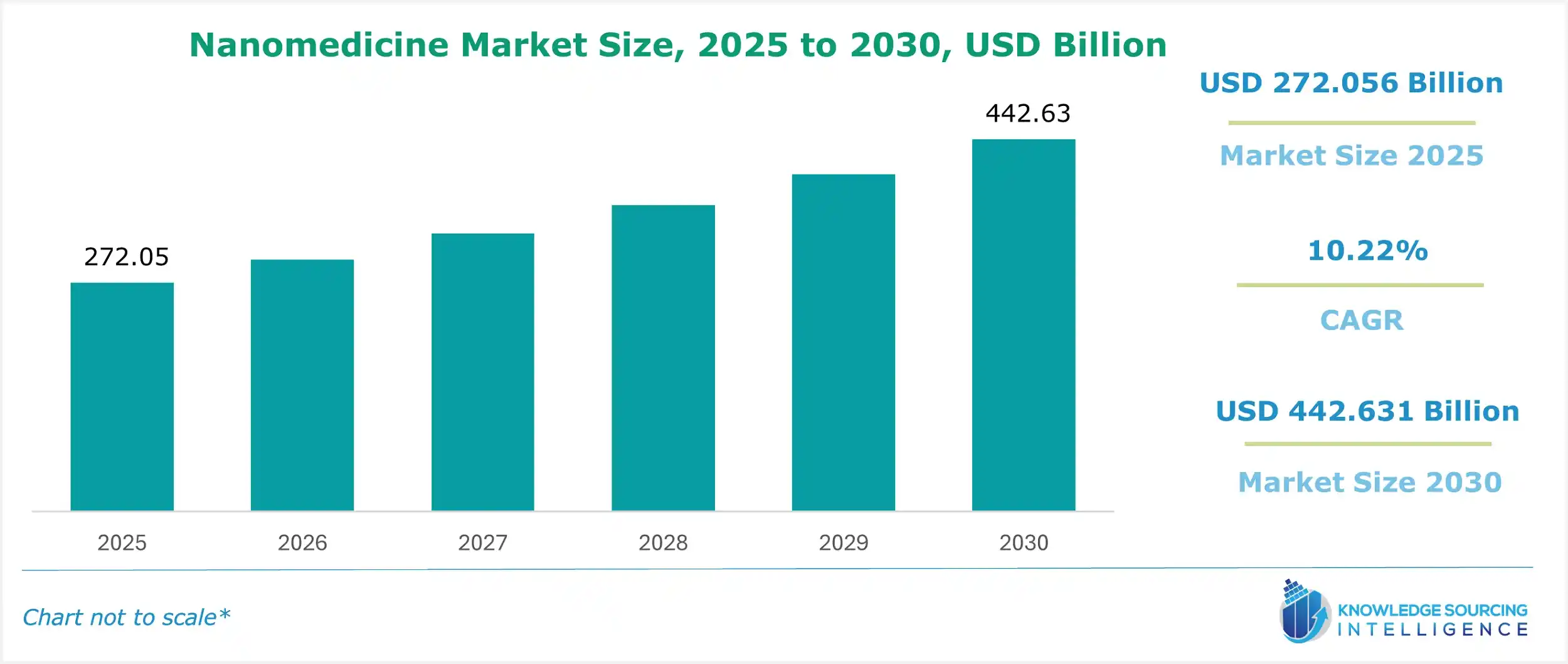 nanomedicine market size