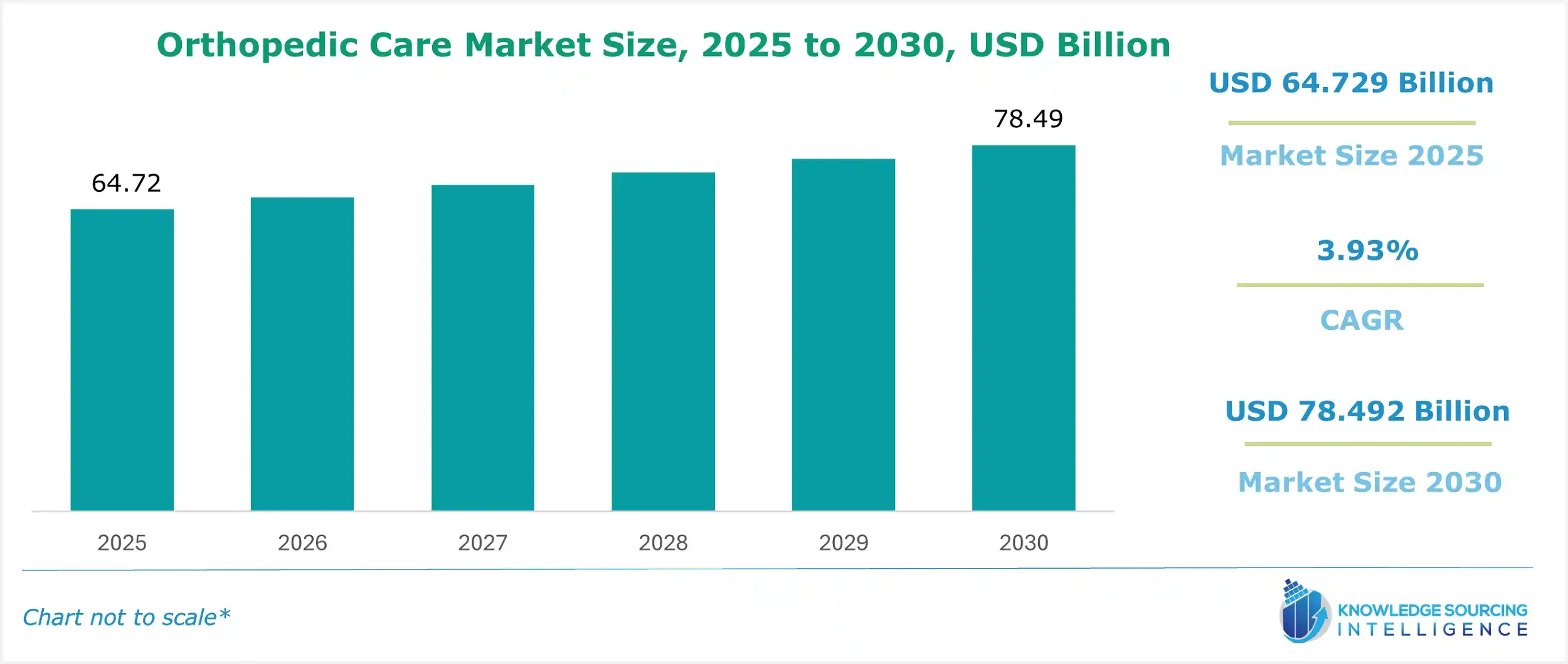 orthopedic care market size
