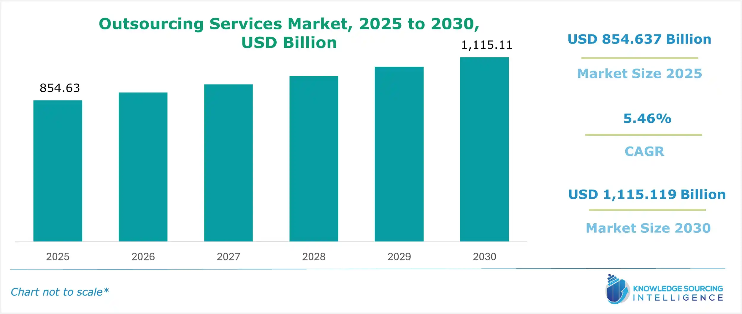 outsourcing services market size