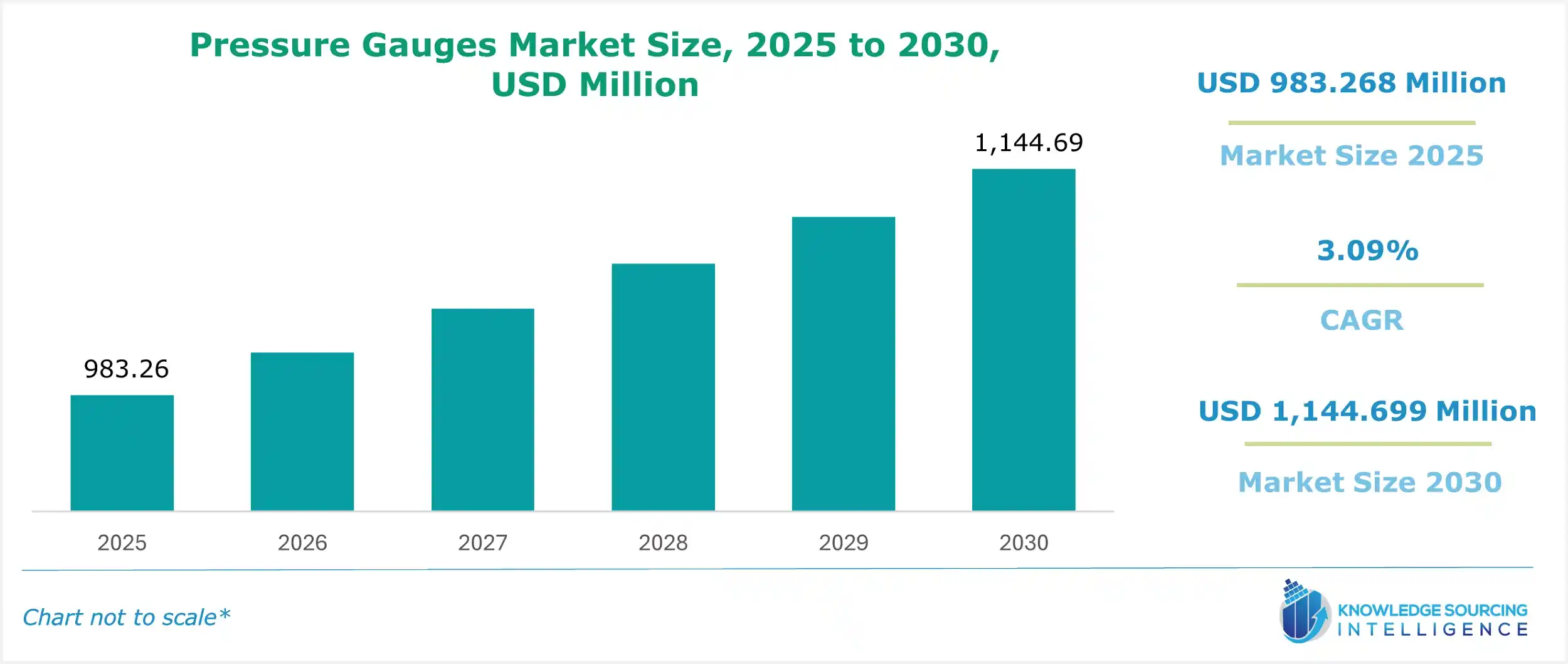 pressure gauges market size