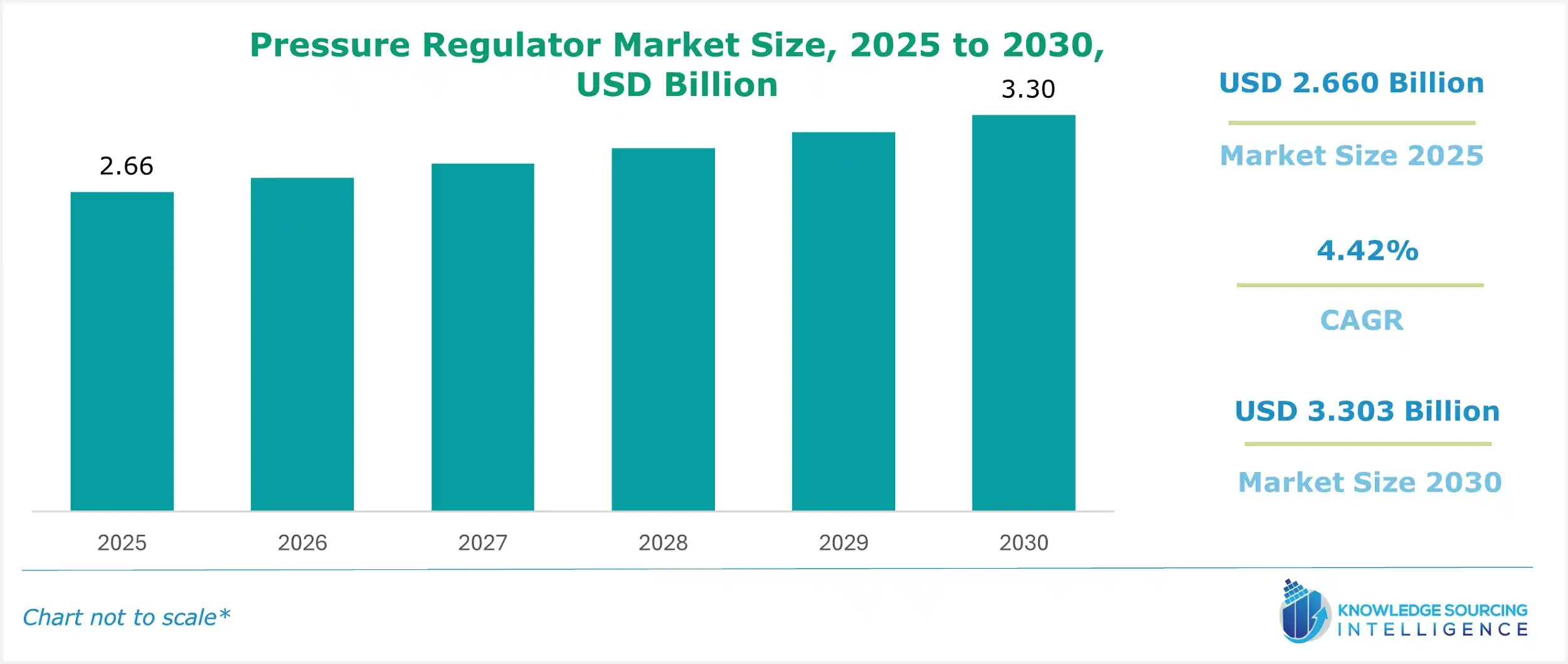 pressure regulator market size