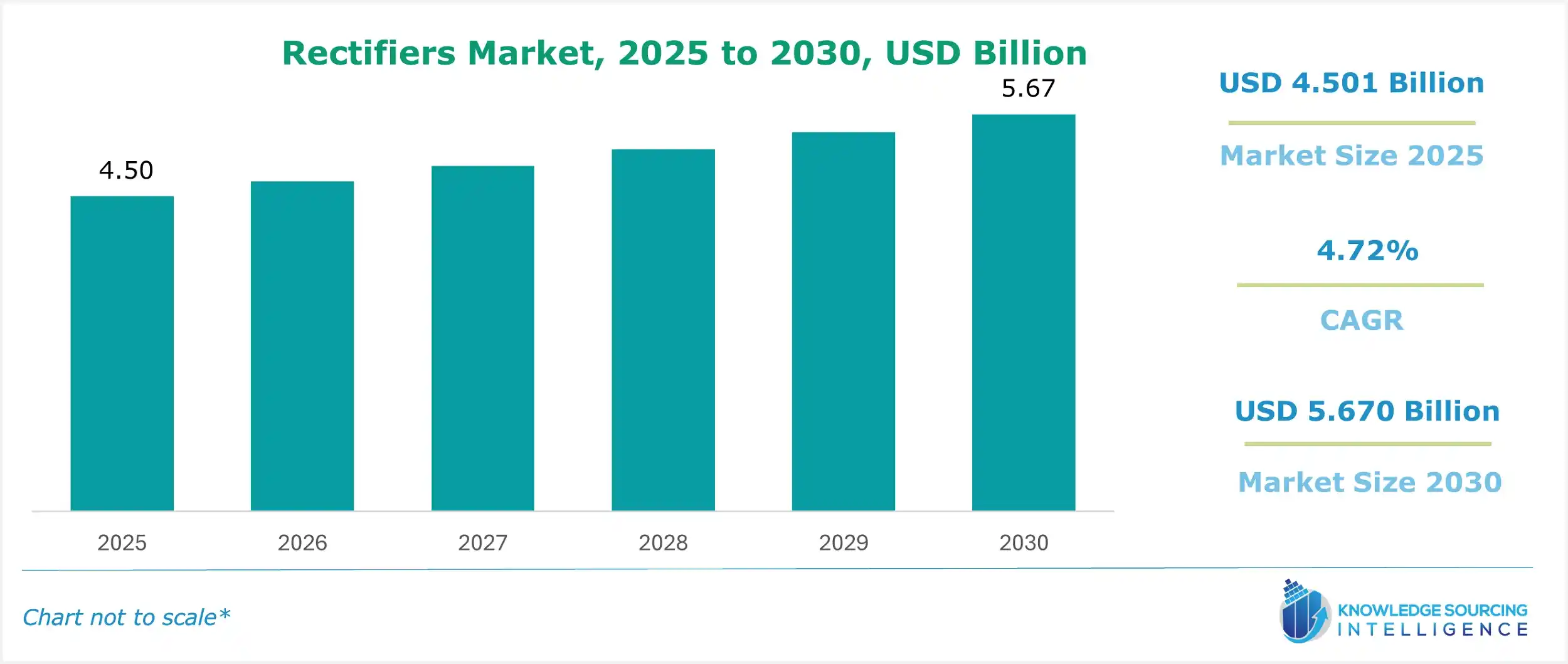 rectifiers market size